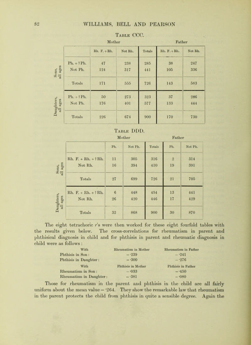 Table CCC. Mother Father Rh. F.+Rh. Not Rh. Totals Rh. F. +Rh. Not Rh. Ph.+ ?ph. 47 238 285 38 247 Not Ph. 124 317 441 105 336 Totals 171 555 726 143 583 Ph. +1 Ph. 50 273 323 37 286 Not Ph. 176 401 577 133 444 Totals 226 674 900 170 730 Table DDD, Mother Father Ph. Not Ph. Totals Ph. Not Ph. Rh. F. + Rh. + ? Rh. 11 305 316 2 314 Not Rh. 16 394 410 19 391 Totals 27 699 726 21 705 Rh. F. + Rh. + ? Rh. 6 448 4.54 13 441 Not Rh. 26 420 446 17 429 Totals 32 868 900 30 870 The eight tetrachoric rs were then worked for these eight fourfold tables with the results given below. The cross-correlations for rheumatism in parent and phthisical diagnosis in child and for phthisis in parent and rheumatic diagnosis in child were as follows : With Phthisis in Son : Phthisis in Daughter: With Rheumatism in Son: Rheumatism in Daughter: Rheumatism in Mother -•239 -•300 Phthisis in Mother -•033 -•381 Rheumatism in Father -•241 -•276 Phthisis in Father — -450 -•080 Those for rheumatism in the parent and phthisis in the child are all fairly uniform about the mean value — '264. They show the remarkable law that rheumatism in the parent protects the child from phthisis in quite a sensible degree. Again the