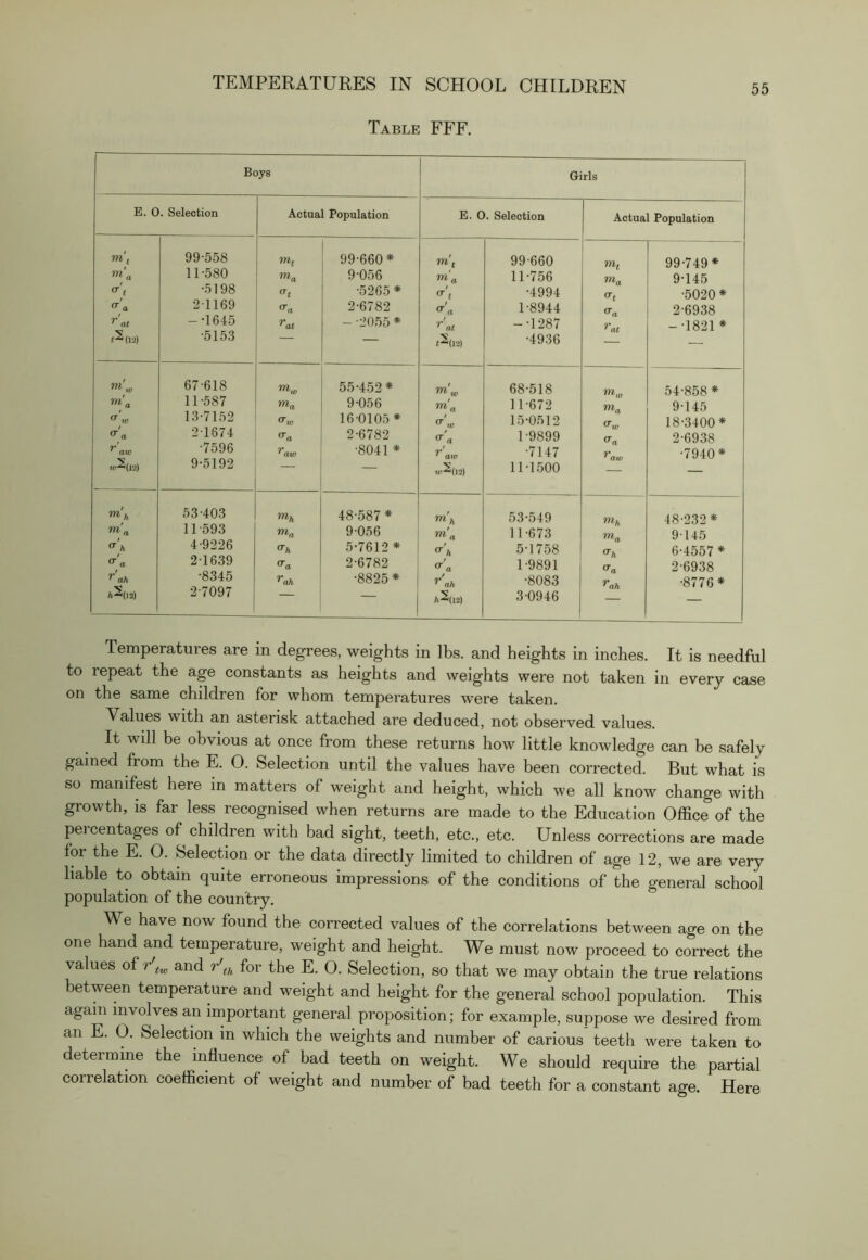 Table FEE. Boys E. O. Selection ' at m, V ' aw (12) 99-558 11-580 -5198 2-1169 -•1645 -5153 67-618 11 -587 13-7152 2-1674 -7596 9-5192 53-403 11-593 4-9226 2-1639 -8345 2-7097 Actual Population TO, ^ in O’a '^ah 99-660* 9-056 -5265 * 2-6782 - -2055 * 55-452* 9-056 16-0105* 2-6782 -8041 * 48-587 * 9-056 5-7612 * 2-6782 -8825 * E. O. Selection ^2, (12) aw W)2(12) m m ^'h a (T ' ah *2(12) Girls 99-660 11-756 •4994 1-8944 --1287 -4936 68-518 11-672 15-0512 1-9899 -7147 11-1500 53-549 11-673 5-1758 1-9891 -8083 3-0946 Actual Population mt m-a V ”0. 99-749* 9-145 •5020 * 2-6938 -•1821 * 54-858 * 9-145 18-3400* 2-6938 •7940* 48-232* 9-145 6-4557 * 2-6938 •8776* Temperatures are in degrees, weights in lbs. and heights in inches. It is needful to repeat the age constants as heights and weights were not taken in every case on the same chddren for whom temperatures were taken. Values with an asterisk attached are deduced, not observed values. It will be obvious at once from these returns how little knowledge can be safely gained from the E. O. Selection until the values have been corrected. But what is so manifest here in matters of weight and height, which we all know change with growth, IS far less recognised when returns are made to the Education Office of the percentages of children with bad sight, teeth, etc., etc. Unless corrections are made for the E. O. Selection or the data directly limited to children of age 12, we are very liable to obtain quite erroneous impressions of the conditions of the general school population of the country. We have now found the corrected values of the correlations between age on the one hand and temperature, weight and height. We must now proceed to correct the values of r and for the E. O. Selection, so that we may obtain the true relations between temperature and weight and height for the general school population. This again involves an iinportant general proposition; for example, suppose we desired from an E. 0. Selection in which the weights and number of carious* teeth were taken to determine the influence of had teeth on weight. We should require the partial correlation coefficient of weight and number of bad teeth for a constant age. Here