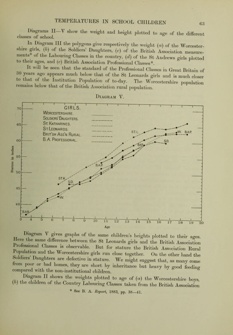 Diagrams II—V show the weight and height plotted to age of the different classes of school. In Diagram III the polygons give respectively the weight (a) of the Worcester- shire girls, (6) of the Soldiers’ Daughters, (c) of the British Association measure- ments of the Labouring Classes in the country, (d) of the St Andrews girls plotted to their ages, and (e) British Association Professional Classes*. It will be seen that the standard of the Professional Classes in Great Britain of 30 years ago appears much below that of the St Leonards girls and is much closer to that of the Institution Population of to-day. The Worcestershire population lemains below that of the British Association rural population. Diagram V. Diagram V gives graphs of the same children's heights plotted to their ages. Here the same difference between the St Leonards girls and the British Association Professional Classes is observable. But for stature the British Association Rural Population and the Worcestershire girls run close together. On the other hand the Soldiers Daughters are defective in stature. We might suggest that, as many come from poor or bad homes, they are short by inheritance but heavy by good feeding compared with the non-institutional children. ' /ri -.T '®‘g*'ts plotted to age of (a) the Worcestershire boys, (6) the children of the Country Labouring Classes taken from the British Association * See B. A. £eporf, 1883, pp. 38—41.