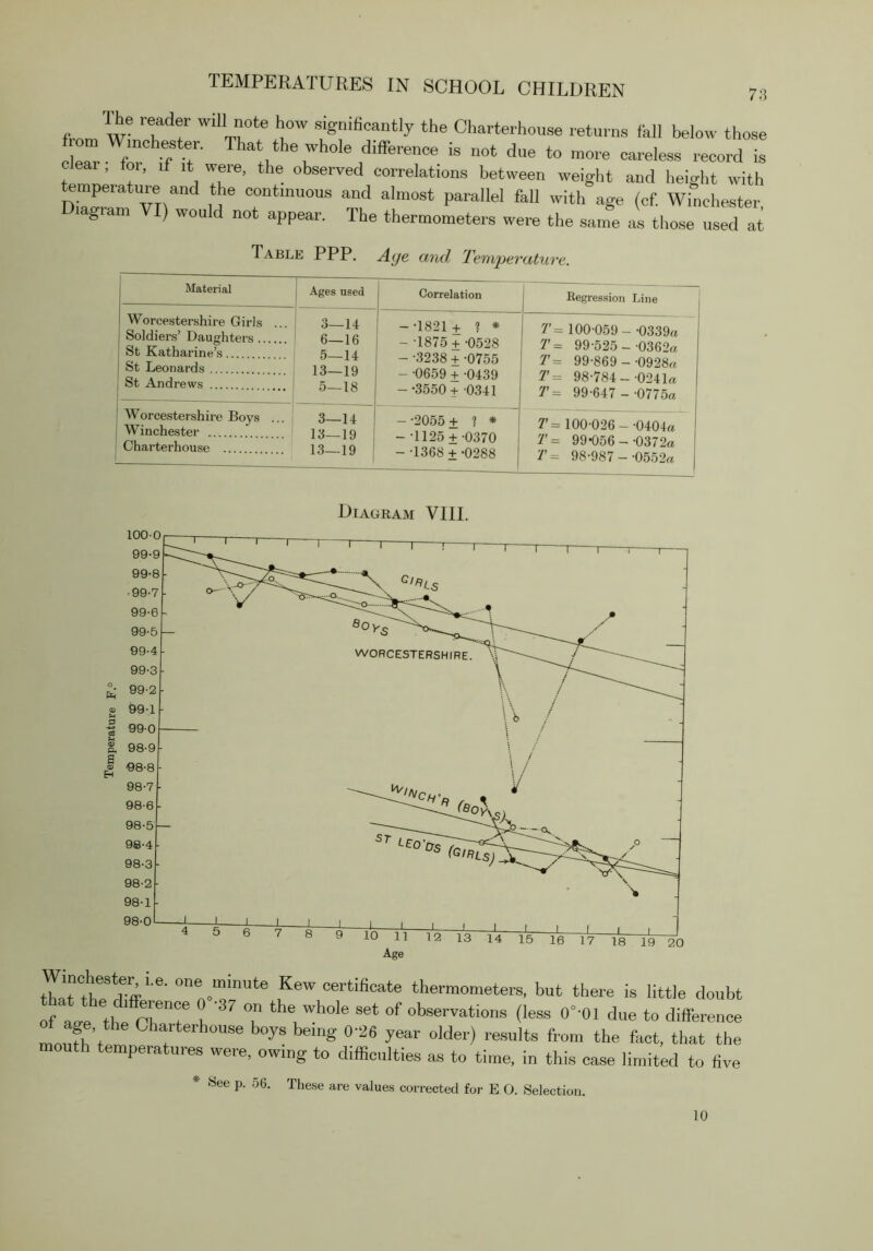 f,.„m W ' w' the Charterhouse returns fall below those Winchester. That the whole difference is not due to more careless record is clear, for, if it were, the observed correlations between weight and height with temperature and the continuous and almost parallel fall with age (cf Winchester Diagram VI) would not appear. The thermometers were the same as those used at Table PPP. Age and Temperature. Material Ages used Correlation Regression Line Worcestershire Girls ... Soldiers’ Daughters St Katharine’s ... St Leonards j St Andrews 3—14 6—16 5—14 13—19 1 5—18 1 -•1821+ ? * - -1875 + -0528 - -3238 + -0755 - -0659 + -0439 - *3550 + 0341 7'= 100-059- -0339a T= 99-525--0362a T= 99-869 --0928a 98-784--0241a T= 99-647 --0775a Worcestershire Boys ... ^ Winchester Charterhouse 3—14 ! --2055+ ? * 13—19 ! --1125 ±-0370 13—19 j --1368 +-0288 7’= 100-026--0404a 7'= 99056 --0372a 7'= 98-987 --0552a Diagram VIII. th»t tK Kew certificate thermometers, but there is little doubt of asre the cUf V, 'h®'® °f observations (less 0° 01 due to difference Infh’i h’harterhouse boys being 0'26 year older) results from the fact, that the mouth temperatures were, owing to difficulties as to time, in this case limited to five * See p. 56. These are values corrected for E O. Selection. 10