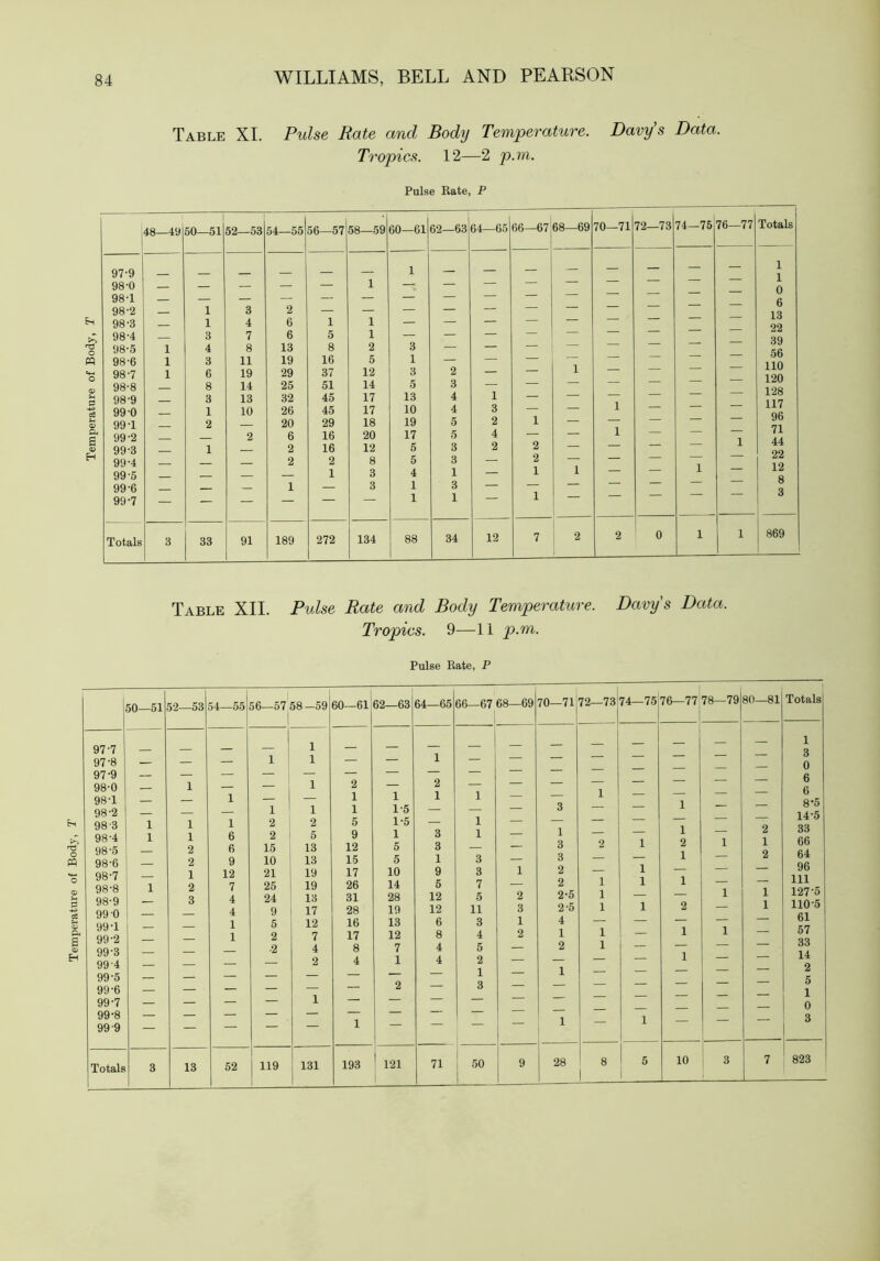 Table XL Pulse Rate and Body Temperature. Davy's Data. Tropics. 12—2 p.m. Pulse Bate, P Table XII. Pulse Rate and Body Temperature. Davy's Data. Tropics. 9—11 p.m. Pulse Rate, P 50—51 52—53 54—55 56—57 58-59 60—61 62—63 64—65 66—67 68—69 70—71| 72—73' 74—75 76—77 78—7980—81 Totals 97-7 97-8 97- 9 98- 0 98-1 98-2 98-3 98-4 98-5 98-6 98-7 98-8 98- 9 99 0 99- 1 99-2 99-3 99-4 99-5 99-6 99-7 99-8 99-9 1 1 1 1 1 1 2 2 1 2 3 1 1 6 6 9 12 7 4 4 1 1 1 1 2 2 15 10 21 25 24 9 5 2 -2 1 1 1 1 2 5 13 13 19 19 13 17 12 7 4 2 1 2 1 1 5 9 12 15 17 26 31 28 16 17 8 4 1 1 1-5 1-5 1 5 5 10 14 28 19 13 12 7 1 2 1 2 1 3 3 1 9 5 12 12 6 8 4 4 1 1 1 3 3 7 5 11 3 4 5 2 1 3 1 2 3 1 2 3 1 3 3 2 2 2-5 2-5 4 1 2 1 1 1 2 1 1 1 1 1 1 1 1 1 1 1 1 2 1 1 2 1 1 1 1 1 2 1 2 1 1 1 3 0 6 6 8-5 14-5 33 66 64 96 111 127-5 110-5 61 57 33 14 2 5 1 0 3 Totals 1 3 13 52 1 1 119 131 193 1 71 50 9 i 1
