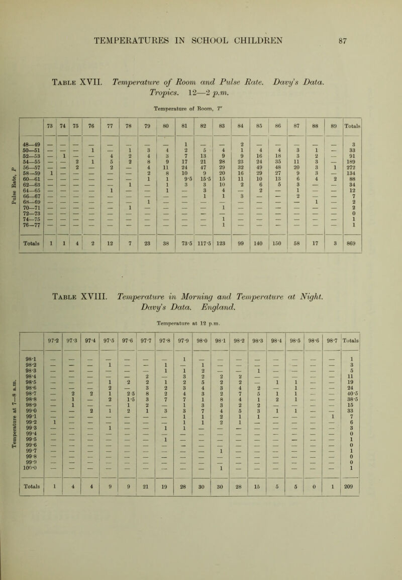 Temperature at 7—8 a.m. Pulse Rate, Tropics. 12—'1p.m. 48—49 50—51 — — — 1 — 1 3 1 1 2 5 4 2 1 4 4 3 1 — 3 33 52—53 — 1 — — 4 2 4 3 7 13 9 9 16 18 3 2 — 91 56—57 — — 2 — 2 — 4 11 24 47 29 32 49 48 20 3 1 272 58—59 1 — — — — — 2 8 10 9 20 16 29 27 9 3 — 134 60—61 — — — — — — 1 1 9-5 15-5 15 11 10 13 6 4 2 88 62—63 — — — — 1 1 3 3 10 2 6 5 3 — — 34 64—65 — — — — 1 — — 1 — 3 4 — 2 — 1 — — 12 66—67 68—69 70—71 72—73 74—75 76—77 — — — - - — 1 1 — 1 1 1 1 1 3 — 1 1 1 II 1 2 1 — 7 2 2 0 1 1 Table XVIII. Temperature in Morning and Temperature at Night. Davy's Data. England. Temperature at 12 p.ra. 97-2 97-3 97-4 97-5 97-6 97-7 97-8 97-9 98-0 98-1 98-2 98-3 98-4 98-5 98-6 98-7 Totals 98-1 1 1 98-2 1 1 1 3 98-3 — — — — — 1 1 2 1 — — — 5 98-4 — — — — — 2 — 3 2 2 2 — — — 11 98-5 — — — 1 2 2 1 2 5 2 2 1 1 — — 19 98-6 — — — 2 — 3 2 3 4 3 4 2 — 1 — — 24 98-7 — 2 2 1 2 5 8 2 4 3 2 7 5 1 1 — 40'5 98-8 — 1 — 2 1-5 3 7 7 1 8 4 1 2 1 — — 38-5 98-9 — 1 — — 1 2 — 1 3 3 2 2 — — — 15 99-0 — — 2 1 2 1 3 3 7 4 5 3 1 1 — — 33 99-1 — — — — 1 1 2 1 1 — — 1 7 99-2 1 — — — 1 1 2 1 — 6 99-3 — 1 1 1 3 99-4 0 99-5 — 1 — 1 99-6 0 99-7 — 1 1 99-8 0 99-9 — 0 100-0 — — — — — — — — — 1 — — — — — — 1