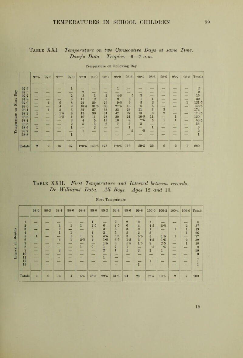 Interval in Months Temperature on First Day Davy's Data. Tropics. 6—7 a.m. 97-5 1 1 2 97-6 2 — — — — — — — — 2 97-7 — 2 3 1 2 4-5 '5 2 — — — — 15 97-9 1 6 8 22 29 29 9-5 9 5 2 — 1 121-5 98-0 4 2 18-5 31-5 30 27-5 18 6 6 — — — 143-5 98 ^ 1 . 1-5 6 12 30 31 47 27 13 3 2 — — 173-5 98-3 I’O 1 10 11 23 30 21 10-5 11 — 1 — 120 98-4 — — 2 4 5 13 10 8 7-5 5 1 1 — 56-5 98-5 — — 2 5 5 6 7 5 3 — — — — 33 98-6 1 — — 1 — 2 — — 1 — 1 — — — 6 98-7 98-8 — — — 1 1 — — — -5 -5 — — — — 2 1 Table XXII. First Temperature and Interval between records. Dr Williams' Data. All Boys. Ages 12 and 13. First Temperature 98-0 98-2 98-4 98-6 98-8 99-0 99-2 99-4 99-6 99-8 100-0 100-2 100-4 100-6 Totals 1 1 2 2 2 1 8 2 — — 4 1 1 2-5 6 2-5 6 4 4-5 3-5 2 37 3 — — 2 — — 3 3 3 3 2 1 1 1 19 4 — — 1 1 — 4 2 5 5 2 5 — 1 26 5 1 — — 1 1 7 4-5 6-5 3 5-5 5 1-5 1 37 6 — — 4 1 2-5 4 1-5 6*5 1-5 3 4-5 1-5 — 2 32 7 — — — — — — 1-5 3 1-5 1-5 9 2-5 — 1 20 8 — — — — 1 2 1 2 1 — *5 *5 — 8 9 10 11 12 13 — 2 — — 2 1 1 1 2 1 1 1 1 — 10 0 1 1 1 Totals 1 0 13 4 5*5 23-5 22-5 31-5 24 23 32-5 10-5 2 7 200 12