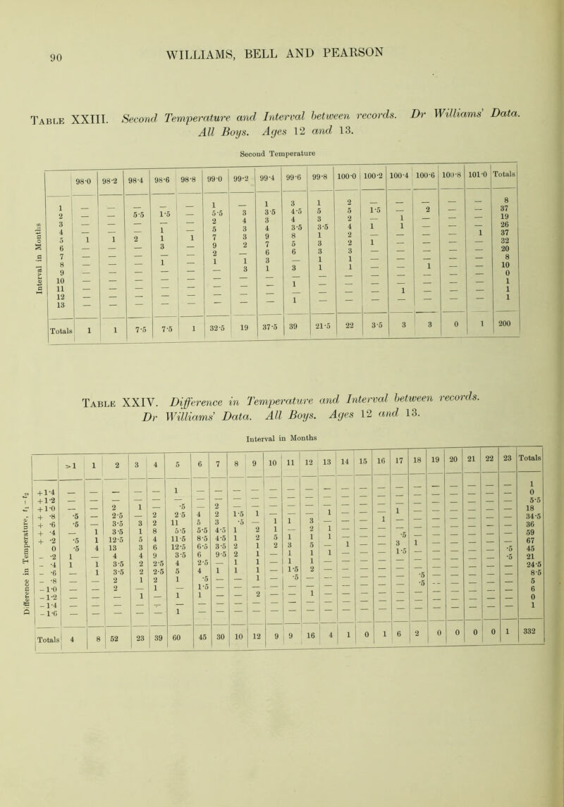 Difference in Temperature, ti-t-i 90 Table XXIII. Second Temperature and Inte.rval between records. Dr Williams Data. All Boys. Ages 12 and 13. 98-0 98-2 98-4 98-6 98-8 99-0 99-2 99-4 99-6 99-8 100-0 i 100-2 100-4 100-6 j 1 101-^ terval in Months 1 2 3 4 5 6 7 8 9 10 1 1 5-5 2 - 1-5 1 1 3 1 1 1 .5‘5 2 ? 9 2 1 3 4 3 3 2 1 3 1 3-5 3 4 9 7 6 3 1 3 4-5 4 3-5 8 5 6 3 1 1 5 3 3-5 1 3 3 1 1 2 5 2 4 2 2 3 1 1 1-5 1 1 1 1 2 1 — 1 8 37 19 26 37 32 20 8 10 0 1 1 — — 12 — — — — 1 — 1 13 — — — 7-5 1 32-5 , 19 37-5 39 21-5 22 3-5 3 3 0 1 I 200 Table XXIV. Dr Difference in Tempjerature and Interval between records. Williams Data. All Boys. Ages 12 and 13. Interval in Months >1 1 2 3 4 5 j 6 7 8 ; 9 10 11 12 13 14 15 16 17 18 19 20 + 1-4 + 1-2 + 1-0 1 + -8 + -6 + -4 + -2 0 - -2 - -4 - -6 - -8 -1-0 -1-2 -1-4 -1-6 -5 -5 •5 -5 1 1 1 1 4 1 1 2 2- 5 3‘5 3- 5 12-5 13 4 3-5 3-5 2 2 1 3 1 5 3 4 2 2 1 1 2 2 8 4 6 9 2-5 2-5 2 1 1 -5 2 5 11 5-5 11- 5 12- 5 3-5 4 5 1 1 1 4 5 5- 5 8-5 6- 5 6 2-5 4 -5 1-5 1 2 2 3 4-5 4-5 3-5 9-5 1 1-5 -5 1 1 2 2 1 1 1 2 2 1 1 1 1 1 2 1 1 5 2 1 1 3 1 1 1-5 -5 V 2 1 5 1 1 2 1 1 1 1 1 1 — 1 1 -5 3 1-5 1 -5 -5 — — — — '5 •5 1 0 5-5 18 34-5 36 59 67 45 21 24-5 8-5 5 6 0 1 1 — — j Totals ! 4 1 ^ 52 23 39 60 45 30 10 12 9 i 9 1 16 4 1 0 1 2 0 0 0 0 1 332