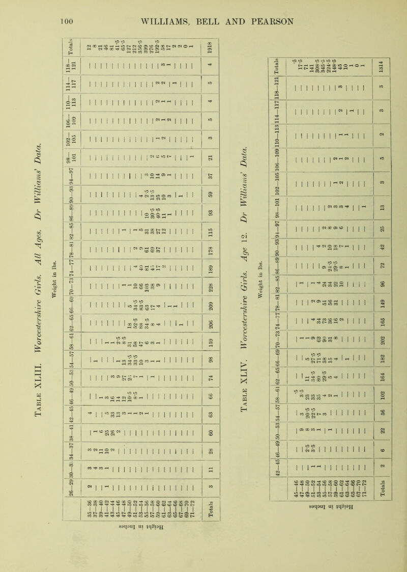 Table XLIII. Worcestershire Girls. All Ages. Dr Williams' Data. iO »o 30 »o X o 1 ^ X 03 1 1 1 1 1 1 1 1 1 1 1 11”^ 1 1 1 1 lio- ns 1 1 II 1 1 M 1 1 1 1=^^^ 1 1 1 1 1 C5 CD O O ^ 1 M I 1 1 1 1 II 1 1 1 1 1 30 1 iO 03 O 1 1 1 1 1 M M 1 1 1  1 1 1 1 1 CO <^2 1 1 1 1 1 1 1 1 1 1 1 ^ u. ^ 1 1 r 21 t> 05 1 1 1 1 1 1 1 1 1 1 ]C0O'i^05rHj 1 1 1 1 1 1 1 1 1 1 1 1 1 1 1—1 i-H 1 1 1 1 CO CO 05 1 1 1 1 1 1 1 1 1 1 1 1 1 05 1 1 1 1 1 1 1 1 1 l’^03C030OC0j i-H 1 1 30 o rH 03 ^ 05 X 1 1 1 1 1 1 1 1 1 1 1 1 1 1 CO 1 1 1 1 1 1 1 1 1 looo^^l ! 1 1 05 CD rH CO rH X ‘O X 1 1 1 till 1 CO CO 03 rH 1 1 1 1 I rH 03 X _t X 1 1 1 llllll cocomlll 1 1 1 X l> l> 1 1 1 1 1 1 1 1 l-fOrH>Ot-03| 1 1 1 1 05 1 1 1 llllll ^X-^fH II i 1 1 X CO 1 I 1 i 1 1 |rHrHOXCOX05| 1 | 1 1 1 X I 1 1 1 1 1 1 rH ^ O CO III 1 1 1 03 o 03 t> X 1 1 1 1 1 1 1 I 1 1 05 1 1 1 1 1 1 1 liO^COCOC^TtH IrHrH 1 1 1 O CO CO X ^ rH 03 CD iO CD 1 1 1 1 1 1 1 1 III 1 1 CO 1 1 1 1 1 1 1 |X03X'<*<X'^I 1 1 rH 1 1 o I-H IC X X 03 CO rH CD 1 1 III 1 1 1 05 1 1 1 ii-HrH03XrHCOt><:DCOrH | 1 | 1 1 1 30 X X 30 Tt< 30 tr^ iO 1 1 III III 1 1 I X 1 1 ^ 1 1 IrHCOM^COOXrHrH | | | 1 1 1 05 1-H CO CO rH 30 CO 30 1 I 1 1 1 CO 05 t- *r C- rH 1 rH ] I 1 | ! 1 1 ! 1 1 II 03 03 1 1 1 1 1 1 1 1 tH o >o 05 1 1 I I 1 1 o 1 1 1 ^XOHt<<030XrH 1 1 1 1 1 1 1 1 1 ?o CD rH rH rH rH 30 1 ^ 1 l3OC0C0C0rHl-HO3rH I I | | | 1 1 1 CO 1 1 I X rH I I I ( I 1 1 1 CD 03 iH 1 1 ^ 30 tC 03 I I I I I I I I i I 1 1 1 o 1 1 03 03 I I I I I I I I I I 1 1 1 X X CO X 1 CO 03 ^O03l|[)||||||| 1 1 1 X 1 rH iH I I I I I I I I I I I 1 1 1 03 CO CO 3 4 ^ ^ I I I I I I I I I I I I 1 I 1 1 I i I I I I I i I I I I 1 1 1 o CO 05 oi (M 1 I I I I I I I I i I I I I 1 1 1 CO CD 03 COX003'«}iXX003'rt‘CDX003-HX X O 03 CO CO 'rJHTt<’^rJ<HjHi0i30»0»030^«0€0OXl>t>- 1 1 1 1 1 »Ot>05f-(C030I>05iHC03Dl>05rH:030 !>• 05 rH CO CC 00'^‘^‘^‘^Hj<i03O30»030=i0c0c0CDOt> Eh » ip lO lO liHO)l«'^a0W5OrHO' rH CO.CO (M 1-H cc s * b? o> 05 C<J O X f-H Cc r*»<a CO I—I u4 w s < H 05 X CO rH ip ip 03 W TT> -ryi LLJ UJ U.J 1.^ L-* I I I M I I I I I I I I saqouj ui ^qSiau