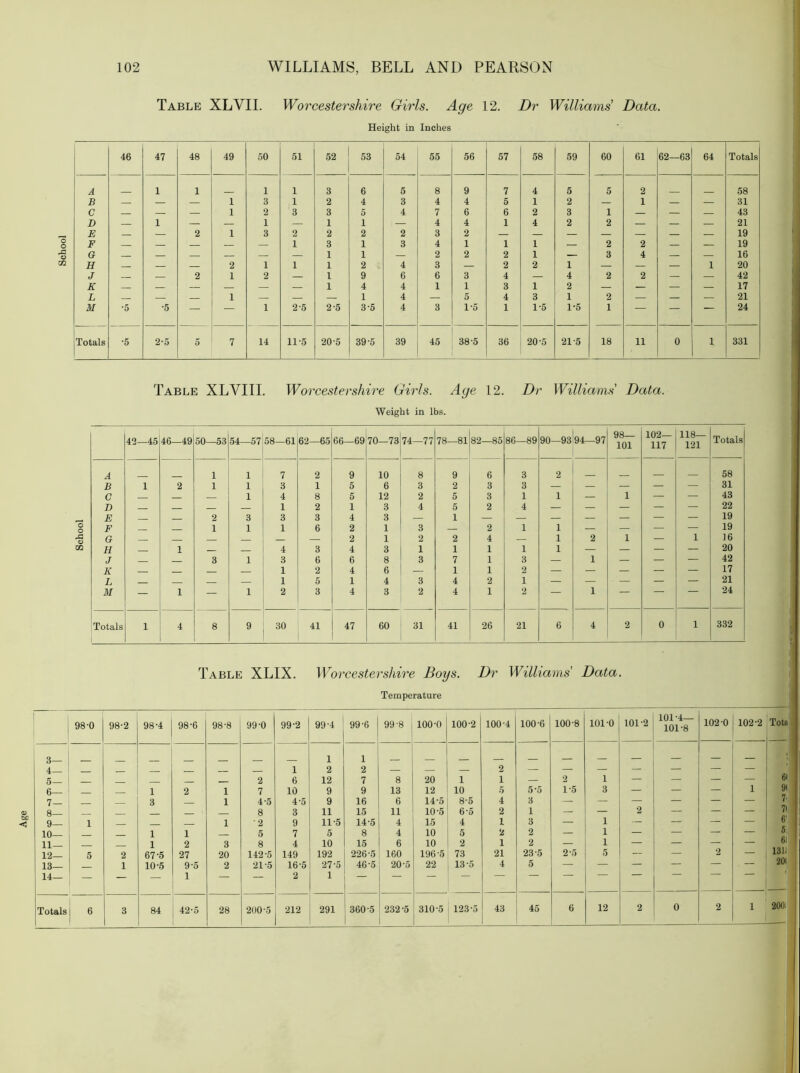 Table XLVII. Worcestershire Girls. Age 12. Dr Williams Data. Height in Inches 46 47 48 49 50 51 52 53 54 55 56 57 58 59 60 61 62—63 64 Totals A 1 1 1 1 3 6 5 8 9 7 4 5 5 2 58 B — — 1 3 1 2 4 3 4 4 5 1 2 — 1 — — 31 C — — 1 2 3 3 5 4 7 6 6 2 3 1 — — 43 D 1 — 1 — 1 1 . 4 4 1 4 2 2 — — 21 E — 2 1 3 2 2 2 2 3 2 — — — — — — 19 F — — — — 1 3 1 3 4 1 1 1 — 2 2 — — 19 G — — — — 1 1 — 2 2 2 1 — 3 4 — — 16 H — 2 1 1 1 2 4 3 — 2 2 1 — — — 1 20 J — 2 1 2 — 1 9 6 6 3 4 — 4 2 2 — — 42 K — — — 1 4 4 1 1 3 1 2 — — — — 17 L — 1 — — — 1 4 — 5 4 3 1 2 — — — 21 M •5 •5 — — 1 2-5 2-5 3-5 4 3 1-5 1 1-5 1-5 1 — — — 24 Totals •5 2-5 5 7 14 11-5 20-5 39-5 39 45 38-5 36 20-5 21-5 18 11 0 1 331 Table XLVIII. Worcestershire Girls. Age 12. Dr Williams Data. Weight in lbs. 42—45 46—49 50—53 54—57 58—61 62—65 66—69 70—73 74—77 78—81 82—85 86—89 90—9394—97 98— 101 102— 117 118— 121 Totals A 1 1 7 2 9 10 8 9 6 3 2 58 B 1 2 1 1 3 1 5 6 3 2 3 3 — — — — — 31 C 1 4 8 5 12 2 5 3 1 1 — 1 — — 43 T> 1 2 1 3 4 5 2 4 — — — — 22 E 2 3 3 3 4 3 — 1 — — — — — — — 19 F 1 1 1 6 2 1 3 2 1 1 — — — 19 G — 2 1 2 2 4 — 1 2 1 — 1 16 H 1 4 3 4 3 1 1 1 1 1 — — — — 20 J 3 1 3 6 6 8 3 7 1 3 — 1 — — — 42 K 1 2 4 6 — 1 1 2 — — — — — 17 L 1 5 1 4 3 4 2 1 — — — — — 21 M — 1 — 1 2 3 4 3 2 4 1 2 — 1 — — 24 Totals 1 4 8 9 30 41 47 60 31 41 26 21 6 4 2 0 1 332 Table XLIX. Worcestei'shire Boys. Dr Williams’ Data. Temperature 98-0 98-2 98-4 98-6 98-8 99-0 99-2 99-4 99-6 99-8 100-0 100-2 100-4 100-6 100-8 101-0 101-2 101-4— 101-8 102-0 102-2 Tota 3— 1 1 : 4- 1 2 2 — — — 2 — — — — — — — 61 5— 2 6 12 7 8 20 1 1 — 2 1 — — — — 6— 1 2 1 7 10 9 9 13 12 10 5 5-5 1-5 3 — — — 1 91 7— 3 1 4-5 4-5 9 16 6 14-5 8-5 4 3 — — — — — — 7- 8— ■ 8 3 11 15 11 10-5 6*5 2 1 — — 2 — — — 71 9— 1 1 •2 9 11-5 14-5 4 15 4 1 3 — 1 — — — — 10— 1 1 5 7 5 8 4 10 5 2 2 — 1 — — — — 51 61 11— 1 2 3 8 4 10 15 6 10 2 1 2 — 1 — — — — 12— 5 2 67-5 27 20 142-5 149 192 226-5 160 196-5 73 21 23-5 2-5 5 — — 2 — 13— 1 10-5 9-5 2 21-5 16-5 27-5 46-5 20-5 22 13-5 4 5 — — — — — — 20i 14— — — 1 — — 2 1 — — 232-5 310-5 123-5 43 45 6 12 2 0 2 1 900i