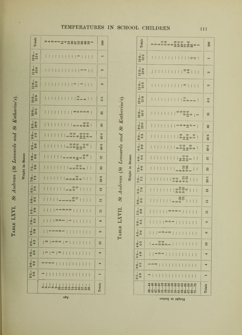 JO * ^ Cc e 05 S s o S HO CO 1^ CO >► XI w 1-3 PQ <! H TEMPERATURES IN SCHOOL CHILDREN ^ Totals ! 0^Ht<<N^C^i-lOCCOt^CQO05O»H 00 0. l>« <M tH II 1 1 1 1 1 1 1 1 1 II pH 11-5— 12-0 1 1 II II 1 1 1 II II 1 05 11-0— 11-5 1 1 1 1 1 1 1 1 1 r r 1 1 1 Oi ip CD 10-5— 110 1 1 1 1 1 1 1 1 1 IS^^ 1 1 10-0— 10-5 1 1 II 1 II 1 1 ^ =0 « «5 CO 1 C<J 9- 5— 10- 0 1 1 1 1 1 1 1 1 Uu=ooSS 1 0 CO 1 10 9 6. c 1 1 1 I 1 1 1 9 ‘p «p 1 1 1 ! 1 1 l*-t*Ht^aoo«65iH i-H rH 46-5 8-0— 8-5— 8-5 I 9 0 1 1 1 1 1 1 U'SIcoS 1 fH ^ »p 0 1 1 1 1 1 1 l>- CO 7-5— 8-0 1 1 1 1 1 1 1 1 1 CO 7-0— 7-5 1 1 1 1 1 1 l(N>O05«-<J<l 1 1 CO w 6-5— 7-0 1 1 1 1 1 1 1 1 1 1 (M 6-0— 6-5 1 1 1 1 1 1 1 1 1 rH 1 0 II 1 1 1 1 1 1 1 1 1 1 1 1*^'^^ 1^ 1 1 1 1 1 1 CD I 0 1 1 1 1 1 1 1 1 1 1 CD 4-0— 4-5 |C 1 1 1 1 1 1 1 0 3-5— 4-0 l^l^rlllllllll 3 0— 3-5 1 1 1 1 1 1 1 1 1 1 1 Tj< 1 0 ^ 1 1 1 1 1 1 1 1 1 1 1 1 1 1 1-H 1 1 1 1 1 1 1 1 1 1 1 1 1 1 1 W5tOl>COO.Oi-^<M?CT4<iC<Ot-QOO. ^ ^ ^ ^ rH ^ rH pH ^ ^ Totals j a3v r«i O. • <>> *ftO HO CO e =<D 8 S o 5- 8 k-5 I—I !> X Ed hJ M H Totals ! ip Ip ip ip »p 10 0303Tt<lO»DlOCOOOOO.l><aOlOCDiH rH pH Hjl 298 12-0— 12-5 1 1 1 1 1 1 1 1 1 1 1 1 1 11-5— 12-0 1 1 1 1 1 1 1 1 1 1*^2 1 1 1 fi-IT —Oil 1 1 1 1 1 1 1 1 1 1 1 1 1 1 1 i 01 10-5— 11-0 111111111 i:i:co^-H 1 6*5 1 10-0— 10-5 1 1 1 1 1 1 1 1^ rH C<l 9- 5— 10- 0 1 1 1 1 1 1 1 1 1 0 CO 9 0— 9-5 1 1 1 1 1 1 1 1 iS^SooS 1 ^ rH ip CD 1 0 00 1 1 1 1 1 1 1 1 40-5 1 8 0— 8-5 1 1 1 1 1 1 1 1 loSS^ 1 1 ^ ^ ^ tr CO 1 0 9do tH* 1 1 1 1 1 1 1 1 1 CO «N 1 »o 9^ 111 M 1ISS.SS 1 1 1 Ip 65 D3 10 ■Pt. CO i 1 1 1 03 rH 6-0— 6-5 1 1 1 1 1 1 1 1 1 1 rH 5-5- 60 1 1 II 1 1 1 1 1 1 1 rH »c 1 1 1 1 r”' 1 1 1 1 1 1 1 CD 1 0 1 1 1 1 1 1 1 1 1 1 1 CD 4 0— 4-5 l^i-H6l6q03rHj 1 1 1 1 1 1 1 0 rH 3-5— 4-0 1 1 1 1 1 1 1 1 1 1 1 1 3-0— 3-5 1 1 1 1 1 1 1 1 1 1 1 1 2-5— 3 0  1 1 1 1 1 1 1 1 1 1 1 1 1 1 rH H*<cDOOOOQ’^CDOOO<M'^y5QOOC<l Tjl'^Hi<ioo»ClOW5CDcDCDCOCDI>*I>- 1 1 1 1 1 1 1 1 1 1 1 1 mT CO^OI>-05rHCOlOI>pCrHCOlDt^05rH '^■^’^’^lC»OUt)tOlOCDCDCDCDCDl> Totals 1 saqouj ni ^qSiajj