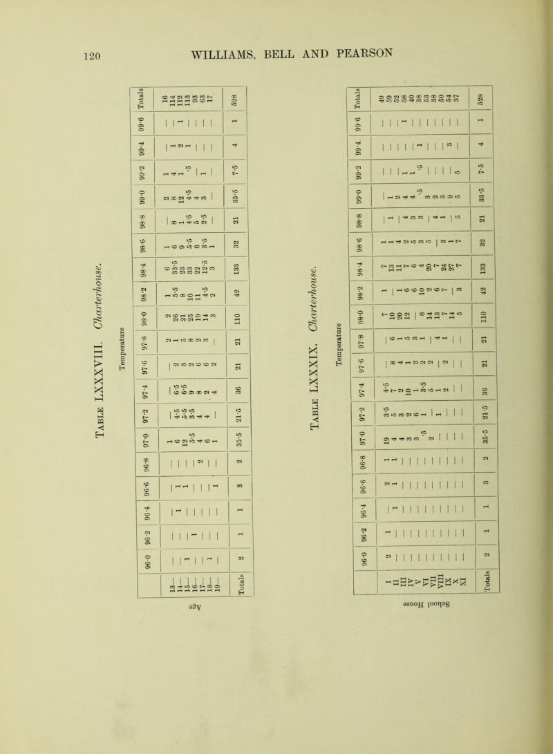 Table LXXXVIII. Charterhouse. i-H rH ID 1 1 1 1 1 1 i III a <7^ *? 1 1 Ip *? 1 ID a 00 6d 1 CO I-I lO C<I 1 03 03 oo 03 \rt> ID CO CO CO CO 03 CO 03 CO 03 CO <M IH ID tp 03 00 T-t lb 00 O 1-H 03 TJ1 03 03 00 03 iH ID 00 03 CO I rH 1 03 03 cp 1 03 CO 03 CD CO 03 pH t- 1 03 03 CO 1 cb cb 05 00 03 Th CO 03 (N 1 ID ID ID 1 ip 1 lb w 1 pH 03 03 o ID ID l> 1-1 CO 03 lb CO i-< lb 03 tH CO cc 1 I 1 1 1 1 03 o 1 1 1 1 II 05 cp 1 1-H i-( 1 I 1 1-i CO o 1 1 1 1 C5 1 1 1 1 i 1 «j5 1 1 1 1 1 1 05 C<l 1 1 1 t-H 1 1 1 pH o ill III 05 o 1 1^1 1 1 03 o II 1 1 1 05 a. 1 1 M 1 1 1 CO »D CO 00 05 pH pH 1-H rH iH 1-H iH H o 10 o l-H x X X M H cn H cp 1 1 1 1 1 1 1 1 1 1 1 1 1 1 III 1 03 03 ID 1 1 1 pH pH I 1 1 I ID d- 1 p |pHC3t}<'^ CD03COO51D CO CO 00 1 1 Tf era CO 1 ->1' H 1 lo pH do 03 05 CO pHrHTjH03lDC0>D |OOpHC' do CO 05 OCCp-tl>CO-^Ol>'^t^t> CO do 05 pH pH 03 03 03 CO pH |pHCOC0003COtr- |CC 03 do 1 tH 1 05 o do pH 03 pH 1 pH pH pH tH 05 Cp 1 CO rH *ra era ■“! 1 Hjl 1-H 1 1 d- 03 05 cp d- I 00 -lef 1-H IM <M 50 1 50 1 1 03 05 ID ^ II *^t-030p-lcbiDpH03 1 1 CO 05 pH CO 03 “P 1 1 1 1 Ip C- 05 CO ID CD 03 CO pH 1 pH 1 1 1 pH 03 o 1 1 1 1 ID 05 CO CO 03 1 1 1 1 lb 05 rH CO 00 pH pH 1 1 1 1 1 1 1 1 1 03 cb 1 1 1 1 1 1 1 1 1 05 CO 03 pH 1 1 1 1 1 1 1 1 1 CO cb 1 1 1 1 1 1 1 1 1 05 1 Pi 1 1 1 1 1 1 1 1 1 pH cb 1 1 1 1 1 1 1 1 1 1 05 (N pH 1 1 1 1 1 1 1 1 1 1 cb 1 1 1 1 1 1 1 1 1 1 05 p 03 1 1 1 1 1 1 1 1 1 1 03 cb 1 1 1 1 1 1 I 1 1 1 05 OQ I II III IV V VI VII VII] IX X XI cd *o H asnojj looqog