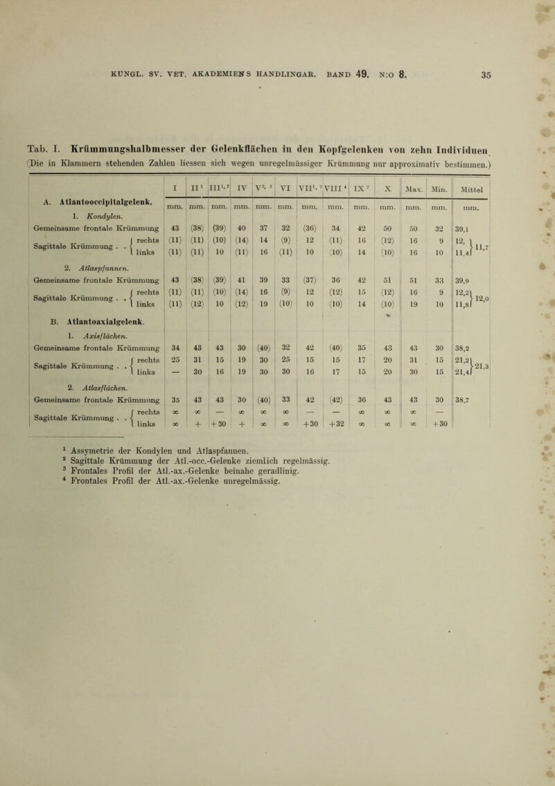 Tab. I. Krttmmiiiigshalbmesser der Geleiikflächeu in den Koplgelenken von zehn Individuen '^Die in Klammern stehenden Zahlen Hessen sich wegen unregelmässiger Krümmung nur approximativ bestimmen.) I II' III'.' IV V''. 3 VI VII'.' VIII ^ IX' 1 X Max. Min. Mittel A. Atlautooccipitalgeleuk. mm. mm. mm. mm. mm. mm. mm. mm. mm. mm. mm. mm. mm. 1. Kondylen. ' Gemeinsame frontale Krümmung 43 (38) (39) 40 37 32 (36) 34 42 50 50 32 39,1 * ( rechts (11) (11) (10) (U) 14 (9) 12 (11) 16 (12) 16 9 ^ 12. 1 Sagittale Krümmung . . \ : l links (11) (11) 10 (11) 16 (11) 10 (10) 14 (10) 16 10 Ml.7 11,4j 2. Atlaspfannen. Gemeinsame frontale Krümmung 43 (38) (39) 41 39 33 (37) 36 42 51 51 33 39,9 1 rechts (11) (11) (10) (14) 16 (9) 12 (12) 15 (12) 16 9 12.21 ' Sagittale Krümmung . . < l links (11) (12) 10 (12) 19 (10) 10 (10) 14 (10) 19 10 00 1 B. Atlantoaxialgeleuk. V 1. Axisflächen. Gemeinsame frontale Krümmung 34 43 43 30 (40) 32 42 (40) 35 43 43 30 38,2 1 rechts 25 31 15 19 30 25 15 15 17 20 31 15 21,21 Sagittale Krümmung . . { Ml,3 1 links — 30 16 19 30 30 16 17 15 20 30 15 21,4/ 2. Atlasflächen. Gemeinsame frontale Krümmung 35 43 43 30 (40) 33 42 (42) 36 43 43 30 38,7 1 rechts GO cc X X X X X X Sagittale Krümmung . . < l links QO + -1-30 + X X -1-30 -f 32 X X X -f-30 ^ Assymetrie der Kondylen und Atlaspfannen. ® Sagittale Krümmung der Atl.-occ.-Gelenke ziemlich regelmässig. ® Frontales Profil der Atl.-ax.-Gelenke beinahe geradlinig. * Frontales Profil der Atl.-ax.-Gelenke unregelmässig.