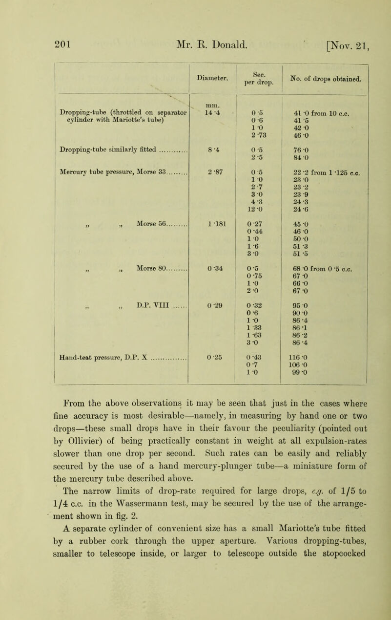 Diameter. Sec. per drop. No. of drops obtained. min. Dropping-tube (throttled on separator 14 -4 0-5 41 '0 from 10 c.c. cylinder with Mariotte’s tube) 0-6 41 -5 1 -0 42 0 2-73 46 -0 Dropping-tube similarly fitted 8-4 0-5 76 -0 2-5 84-0 Mercury tube pressure, Morse 33 2-87 0-5 22 ’2 from 1 ’125 c.c. 1 0 23 0 2-7 23 -2 3 0 23 9 4-3 24-3 12 -0 24 -6 „ „ Morse 56 1 181 0-27 45 -0 0-44 46 0 1 0 50 0 1 -6 51 -3 3-0 51 -5 „ „ Morse 80 0-34 0-5 68 '0 from 0 '5 c.c. 0-75 67 0 1 -0 66 -0 2-0 67 -0 „ „ D.P. VIII 0-29 0-32 95 0 0-6 90-0 1 -0 86-4 1 1 -33 86 -1 1 -63 86-2 1 3-0 86-4 1 Hand-teat pressure, D.P. X 0-25 0-43 116 -0 0-7 106 0 1 0 99 0 From the above observations it may be seen that just in the cases where fine accuracy is most desirable—namely, in measuring by hand one or two drops—these small drops have in their favour the peculiarity (pointed out by Ollivier) of being practically constant in weight at all expulsion-rates slower than one drop per second. Such rates can be easily and reliably secured by the use of a hand mercury-plunger tube—a miniature form of the mercury tube described above. The narrow limits of drop-rate required for large drops, e.g. of 1/5 to 1/4 c.c. in the Wassermann test, may be secured by the use of the arrange- ment shown in fig. 2. A separate cylinder of convenient size has a small Mariotte’s tube fitted by a rubber cork through the upper aperture. Various dropping-tubes, smaller to telescope inside, or larger to telescope outside the stopcocked