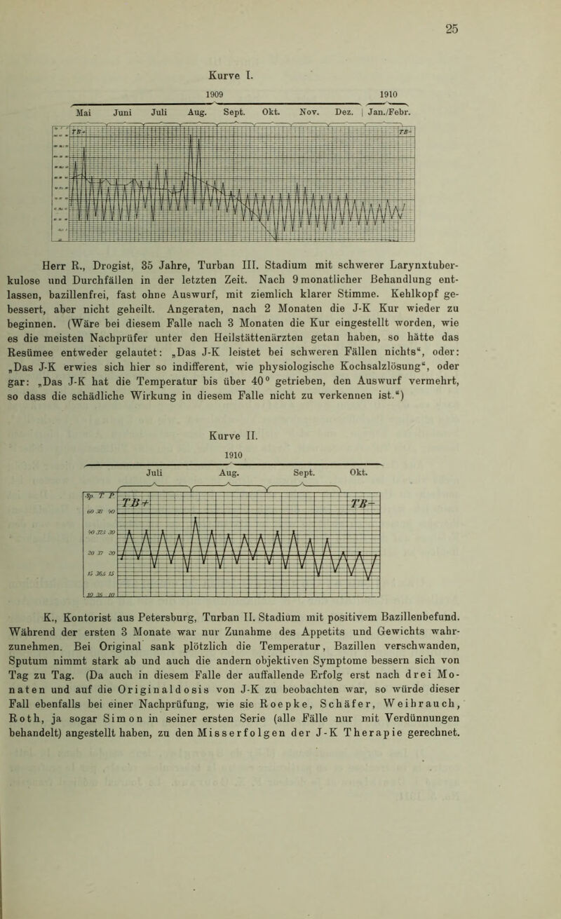 Kurve I. 1909 1910 Herr R., Drogist, 35 Jahre, Turban III. Stadium mit schwerer Larynxtuber- kulose und Durchfällen in der letzten Zeit. Nach 9 monatlicher Behandlung ent- lassen, bazillenfrei, fast ohne Auswurf, mit ziemlich klarer Stimme. Kehlkopf ge- bessert, aber nicht geheilt. Angeraten, nach 2 Monaten die J-K Kur wieder zu beginnen. (Wäre bei diesem Falle nach 3 Monaten die Kur eingestellt worden, wie es die meisten Nachprüfer unter den Heilstättenärzten getan haben, so hätte das Resümee entweder gelautet: „Das J-K leistet bei schweren Fällen nichts“, oder: „Das J-K erwies sich hier so indifferent, wie physiologische Kochsalzlösung“, oder gar: „Das J-K hat die Temperatur bis über 40“ getrieben, den Auswurf vermehrt, so dass die schädliche Wirkung in diesem Falle nicht zu verkennen ist.“) Kurve II. 1910 Juli Aug. Sept. Okt. ■ip t p bo. ai w 'fO 37S .W io -77 iO A5 364 IS JO in K., Kontorist aus Petersburg, Turban II. Stadium mit po.sitivem Bazillenbefund. Während der ersten 3 Monate war nur Zunahme des Appetits und Gewichts wahr- zunehmen. Bei Original sank plötzlich die Temperatur, Bazillen verschwanden, Sputum nimmt stark ab und auch die andern objektiven Symptome bessern sich von Tag zu Tag. (Da auch in diesem Falle der aufiällende Erfolg erst nach drei Mo- naten und auf die Originaldosis von J-K zu beobachten war, so würde dieser Fall ebenfalls bei einer Nachprüfung, wie sie Roepke, Schäfer, Weihrauch, Roth, ja sogar Simon in seiner ersten Serie (alle Fälle nur mit Verdünnungen behandelt) angestellt haben, zu den Misserfolgen der J-K Therapie gerechnet.