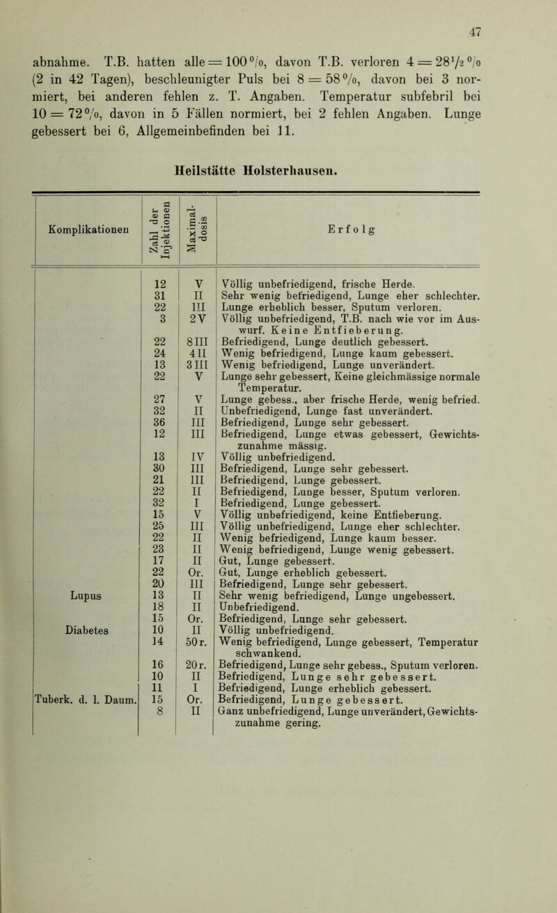 abnahme. T.B. hatten alle = 100 °/o, davon T.B. verloren 4 = 2872°/o (2 in 42 Tagen), beschleunigter Puls bei 8 — 58 %, davon bei 3 nor- miert, bei anderen fehlen z. T. Angaben. Temperatur subfebril bei 10 = 72°/o, davon in 5 Fällen normiert, bei 2 fehlen Angaben. Lunge gebessert bei 6, Allgemeinbefinden bei 11. Heilstätte Holsterliauseii. Komplikationen Zahl der Injektionen Maximal- dosis Erfolg j 12 V Völlig unbefriedigend, frische Herde. 1 31 II Sehr wenig befriedigend, Lunge eher schlechter. 1 1 22 III Lunge erheblich besser, Sputum verloren. I 1 3 2V Völlig unbefriedigend, T.B. nach wie vor im Aus- wurf. Keine Entfieberung. ' 22 8III Befriedigend, Lunge deutlich gebessert. 1 24 411 Wenig befriedigend, Lunge kaum gebessert. 13 3III Wenig befriedigend, Lunge unverändert. 22 V Lunge sehr gebessert. Keine gleichmässige normale Temperatur. 27 V Lunge gebess., aber frische Herde, wenig befried. 32 II Unbefriedigend, Lunge fast unverändert. 36 III Befriedigend, Lunge sehr gebessert. 12 III Befriedigend, Lunge etwas gebessert, Gewichts- zunahme mässig. 13 IV Völlig unbefriedigend. 30 III Befriedigend, Lunge sehr gebessert. 21 III Befriedigend, Lunge gebessert. 22 II Befriedigend, Lunge besser, Sputum verloren. 32 I Befriedigend, Lunge gebessert. 15 V Völlig unbefriedigend, keine Entfieberung. 25 III Völlig unbefriedigend, Lunge eher schlechter. 22 II Wenig befriedigend, Lunge kaum besser. 23 II Wenig befriedigend, Lunge wenig gebessert. 17 II Gut, Lunge gebessert. 22 Or. Gut, Lunge erheblich gebessert. 20 III Befriedigend, Lunge sehr gebessert. Lupus 13 II Sehr wenig befriedigend, Lunge ungebessert. 18 II Unbefriedigend. 15 Or. Befriedigend, Lunge sehr gebessert. Diabetes 10 1 II Völlig unbefriedigend. 14 50 r. Wenig befriedigend, Lunge gebessert, Temperatur schwankend. 16 20 r. Befriedigend, Lunge sehr gebess., Sputum verloren. 10 1 II Befriedigend, Lunge sehr gebessert. 11 i I Befriedigend, Lunge erheblich gebessert. Tuberk. d. 1. Daum. 15 Or. Befriedigend, Lunge gebessert. 8 1 II 1 Ganz unbefriedigend, Lunge unverändert, Gewichts- zunahme gering.