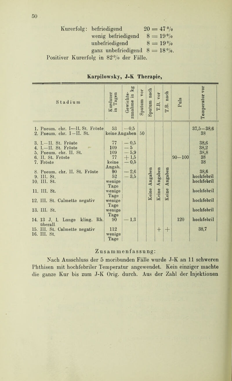 Kurerfolg: befriedigend 20 = 47 °/o wenig befriedigend 8 = 19°/o unbefriedigend 8 = 19°/o ganz unbefriedigend 8 = 18‘^/o. Positiver Kurerfolg in 82°/o der Fälle. Karpilowsky, J-K Therapie, Stadium Kurdauer in Tagen Gewichts- zunahme in kg Sputum vor Sputum nach T.B. vor T.B. nach Puls Temperatur vor 1. Pneum. ehr. I—11. St, Fröste 53 —0,5 i 37,5-38,6 2. Pneum. ehr. I—II. St. keine Angaben 50 38 3. L—II. St. Fröste 77 — 0,5 38,6 4. I.—11. St. Fröste 109 — 5 38,2 5. Pneum. ehr. II. St. 109 — 5,9 38,8 6. II. St. Fröste 77 -p 1,5 90-100 38 7. Fröste keine -0,5 38 Angab. s fl fl 8. Pneum. ehr. II. St. Fröste 90 — 2,6 O) O 38,6 9. III. St. 52 — 3,5 cQ ei ei hochfebril 10. III. St. wenige a fl fl' hochfebril Tage ■< < < 11. III. St. wenige 0) a fl 0) fl hochfebril Tage “3 c o 12. III. St. Calmette negativ wenige M W hochfebril Tage 13. III. St. wenige hochfebril Tage 14. 13 J. 1. Lunge kling. Rh. 90 — 1,3 120 hochfebril überall. 15. III. St. Calmette negativ 112 + + 38,7 16. III. St. wenige Tage Zusammenfassung: Nach Ausschluss der 5 moribunden Fälle wurde J-K an 11 schweren Phthisen mit hochfebriler Temperatur angewendet. Kein einziger machte die ganze Kur bis zum J-K Orig, durch. Aus der Zahl der Injektionen