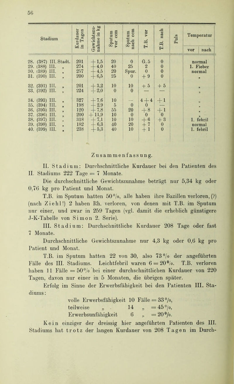 Stadium Kurdauer in Tagen Gewichtszu- nahme in kg Sputum vor ccm Sputum nach ccm T.B. vor T.B. nach Puls Temperatur vor nach 28. (387) III. Stadt. 201 %,5 20 0 G.5 0 normal 29. (388) III. 274 H4.0 40 25 2 0 1. Fieber 30. (389) III. n 257 H4,5 20 Spur. 0 0 normal 31. (390) III. 200 %,5 25 0 + 9 0 71 32. (391) m. 201 + 3,2 10 10 + 5 4- 5 33. (392) III. n 224 + 2,0 0 0 — — 57 34. (393) III. 7) 327 h7,6 10 4 + 4 + 1 35. (394) III. 198 -2.9 5 0 0 36. (395) III. 120 -7,8 55 20 + 8 + 1 37. (396) III. 200 + 11,9 10 0 0 0 1 38. (397) III. 318 + V.I 10 10 + 6 + 3 1. febril 39. (398) III. 182 + 6,3 40 20 + 7 0 normal 40. (399) III. 1t 238 + 3,3 40 10 + 1 0 1. febril 1 Zusammenfassung. II. S t a d i u m : Durchschnittliche Kurdauer bei den Patienten des II. Stadiums 222 Tage = 7 Monate. Die durchschnittliche Gewichtszunahme beträgt nur 5,34 kg oder 0,76 kg pro Patient und Monat. T.B. im Sputum hatten bO^lo, alle haben ihre Bazillen verloren, (?) (nach Ziehl!) 2 haben Rh. verloren, von denen mit T.B. im Sputum nur einer, und zwar in 259 Tagen (vgl. damit die erheblich günstigere J-K-Tabelle von Simon 2. Serie). III. Stadium: Durchschnittliche Kiu'dauer 208 Tage oder fast 7 Monate. Durchschnittliche Gewichtszunahme nur 4,3 kg oder 0,6 kg pro Patient und Monat. T.B. im Sputum hatten 22 von 30, also 73®/o der angeführten Fälle des III. Stadiums. Leichtfebril waren 6 = 20®/o. T.B. verloren haben 11 Fälle = 50% bei einer durchschnittlichen Kurdauer von 220 Tagen, davon nur einer in 5 Monaten, die übrigen später. Erfolg im Sinne der Erwerbsfähigkeit bei den Patienten IIL Sta- diums : volle Erwerbsfähigkeit 10 Fälle = 33%, teilweise „ . 14 „ =45”/o, Erwerbsunfähigkeit 6 „ =20%. Kein einziger der dreissig hier angeführten Patienten des III. Stadiums hat trotz der langen Kurdauer von 208 Tagen im Durch-