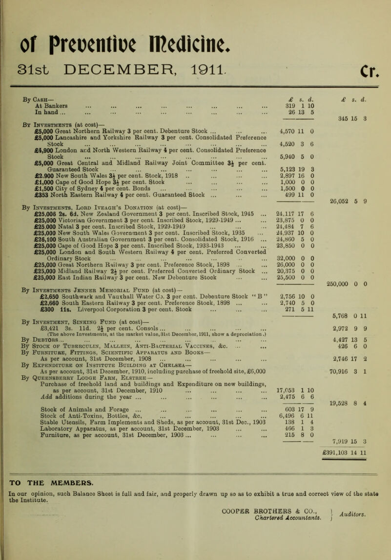 ! Of Preoentioc IPcdicine, I I 31st DECEMBER, 1911. Cf. By Cash— At Bankers In hand... By Investments (at cost)— £5,000 Great Northern Railway 3 per cent. Debenture Stock ... £5,000 Lancashire and Yorkshire Railway 3 per cent. Consolidated Preference Stock £4,900 London and North Western Railway i per cent. Consolidated Preference Stock £5,000 Great Central and Midland Railway Joint Committee 3^ per cent. Guaranteed Stock £2,900 New South Wales 3J per cent. Stock, 1918 £1,000 Cape of Good Hope 3J per cent. Stock £1,500 City of Sydney 4 per cent. Bonds £353 North Eastern Railway 4 per cent. Guaranteed Stock ... By Investments, Lord Iveagh’s Donation (at cost)— £25,006 2s. 6d. New Zealand Government 3 per cent. Inscribed Stock, 1945 ... £25,000 Victorian Government 3 per cent. Inscribed Stock, 1929-1949 ... £25.000 Natal 3 per cent. Inscribed Stock, 1929-1949 £25,000 New South Wales Government 3 per cent. Inscribed Stock, 1935 £26,100 South Australian Government 3 per cent. Consolidated Stock, 1916 ... £25,000 Cape of Good Hope 3 per cent. Inscribed Stock, 1933-1943 £25,000 London and South Western Railway 4 per cent. Preferred Converted Ordinary Stock £25,000 Great Northern Railway 3 per cent. Preference Stock, 1898 .. £25,000 Midland Railway 2J per cent. Preferred Converted Ordinary Stock ... £25,000 East Indian Railway 3 per cent. New Debenture Stock By Investments Jenner Memorial Pgnd (at cost)— £2,650 Southwark and Vauxhall Water Co. 3 per cent. Debenture Stock “ B ” £2,660 South Eastern Railway 3 per cent. Preference Stock, 1898 ... £300 lls. Liverpool Corporation 3 per cent. Stock By Investment, Sinking Fund (at cost)— £3,421 3s. lid. 2J per cent. Consols... (The above Investments, at the market value, 3lst December, 19U, show a depreciation .) By Debtors... By Stock op Tuberculin, Mallein, Anti-Bacterial Vaccines, &c. By Furniture, Fittings, Scientific Apparatus and Books— As per account, 31st December, 1908 By Expenditure on Institute Building at Chelsea— As per account, 31st December, 1910, including purchase of freehold site, £6,000 By Queensberry Lodge Farm, Elstree — Purchase of freehold land and buildings and Expenditure on new buildings, as per account, 31st December, 1910 Add additions during the year ... Stock of Animals and Forage ... Stock of Anti-Toxins, Bottles, &c. Stable Utensils, Farm Implements and Sheds, as per account, 31st Deo., 1903 Laboratory Apparatus, as per account, 31st December, 1903 Furniture, as per account, 31st December, 1903 ... £ s. d. 319 1 10 26 13 5 4,570 11 0 4,520 3 6 5,940 5 0 5,123 19 3 2,897 16 0 1,000 0 0 1,500 0 0 499 11 0 24,117 17 6 23,875 0 0 24,484 7 6 24,937 10 0 24,860 5 0 23,850 0 0 32,000 0 0 26,000 0 0 20,375 0 0 25,500 0 0 2,756 10 0 2,740 5 0 271 5 11 17,053 1 10 2,475 6 6 603 17 9 6,496 6 11 138 1 4 466 1 3 215 8 0 £ s. d. 345 15 3 26,052 5 9 250,000 0 0 5,768 0 11 2,972 9 9 4,427 13 5 426 6 0 2,746 17 2 70,916 3 1 19,528 8 4 7,919 15 3 £391,103 14 11 I' TO THE MEMBERS. ' In our opinion, such Balance Sheet is full and fair, and properly drawn up so as to exhibit a true and correct view of the state the Institute. COOPER BROTHERS & CO., I Chartered Accountants, j