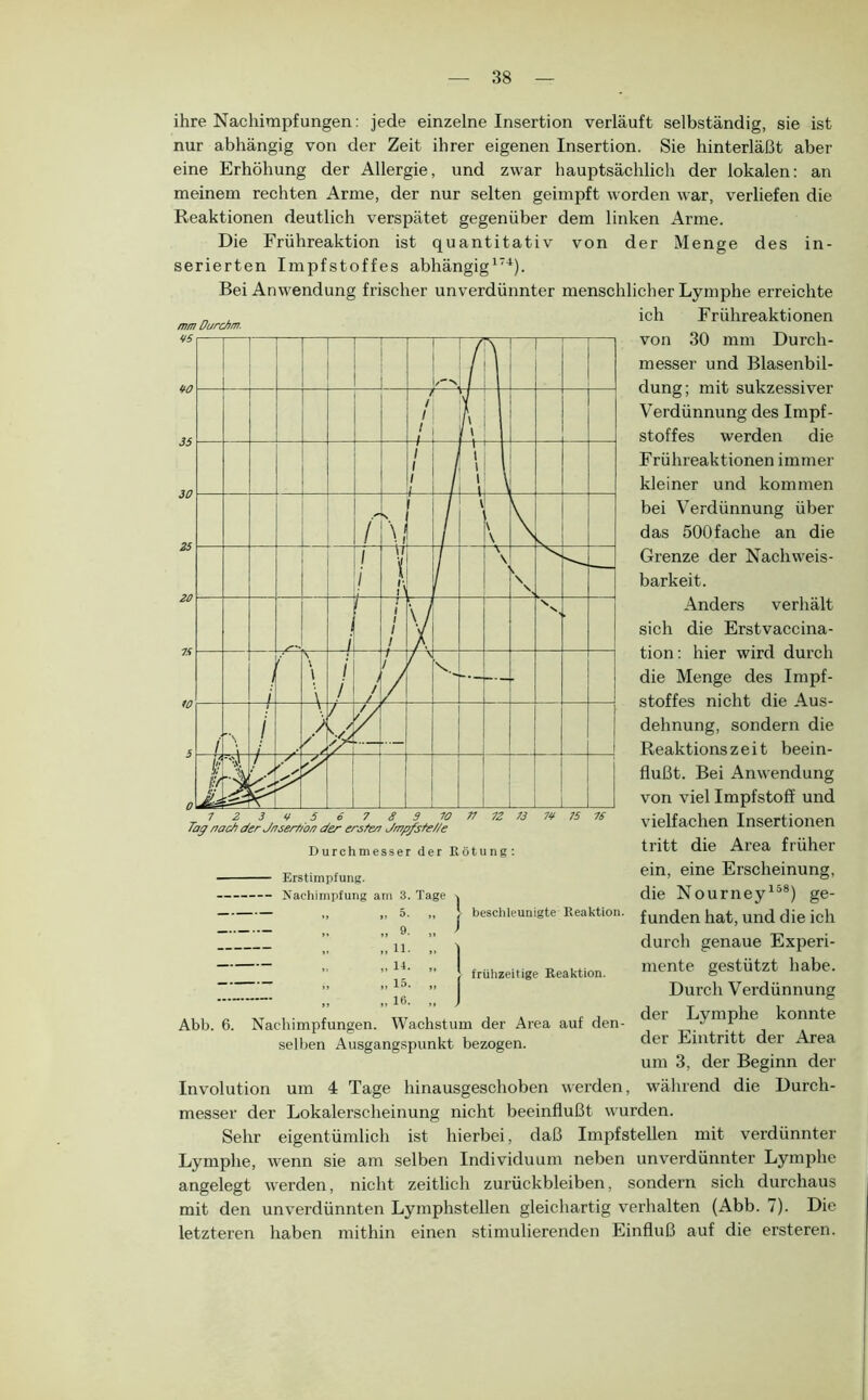 ihre Nachimpfungen: jede einzelne Insertion verläuft selbständig, sie ist nur abhängig von der Zeit ihrer eigenen Insertion. Sie hinterläßt aber eine Erhöhung der Allergie, und zwar hauptsächlich der lokalen: an meinem rechten Arme, der nur selten geimpft worden war, verliefen die Reaktionen deutlich verspätet gegenüber dem linken Arme. Die Frühreaktion ist quantitativ von der Menge des in- serierten Impfstoffes abhängig^'^). Bei Anwendung frischer unverdünnter menschlicher Lymphe erreichte ich Frühreaktionen von 30 mm Durch- messer und Blasenbil- dung; mit sukzessiver Verdünnung des Impf- stoffes werden die Frühreaktionen immer kleiner und kommen bei Verdünnung über das 500fache an die Grenze der Nachweis- barkeit. Anders verhält sich die Erstvaccina- tion: hier wird durch die Menge des Impf- stoffes nicht die Aus- dehnung, sondern die Reaktionszeit beein- flußt. Bei Anwendung von viel Impfstoff und vielfachen Insertionen tritt die Area früher ein, eine Erscheinung, die Nourney^^®) ge- funden hat, und die ich durch genaue Experi- mente gestützt habe. Durch Verdünnung der Lymphe konnte der Eintritt der Area um 3, der Beginn der w^ährend die Durch- Taff rroc/! der Jnserf/o/j der ersfer Jmp/sfe//e Durchmesser der Rötung; 10 n 1Z 13 n 75 16 Erstimpfung. Nachimpfung am 3. Tage 5. 1 .. 9- .. „11. „ j „ 11. „ 1 „ 15- „ „ 16. „ j beschleunigte Reaktion. frühzeitige Reaktion. Abb. 6. Nachimpfungen. Wachstum der Area auf den- selben Ausgangspunkt bezogen. Involution um 4 Tage hinausgeschoben werden. messer der Lokalerscheinung nicht beeinflußt wurden. Sehr eigentümlich ist hierbei, daß Impfstellen mit verdünnter Lymplie, wenn sie am selben Individuum neben unverdünnter Lymphe angelegt werden, nicht zeitlich Zurückbleiben, sondern sich durchaus mit den unverdünnten Lymphstellen gleichartig verhalten (Abb. 7). Die letzteren haben mithin einen stimulierenden Einfluß auf die ersteren.
