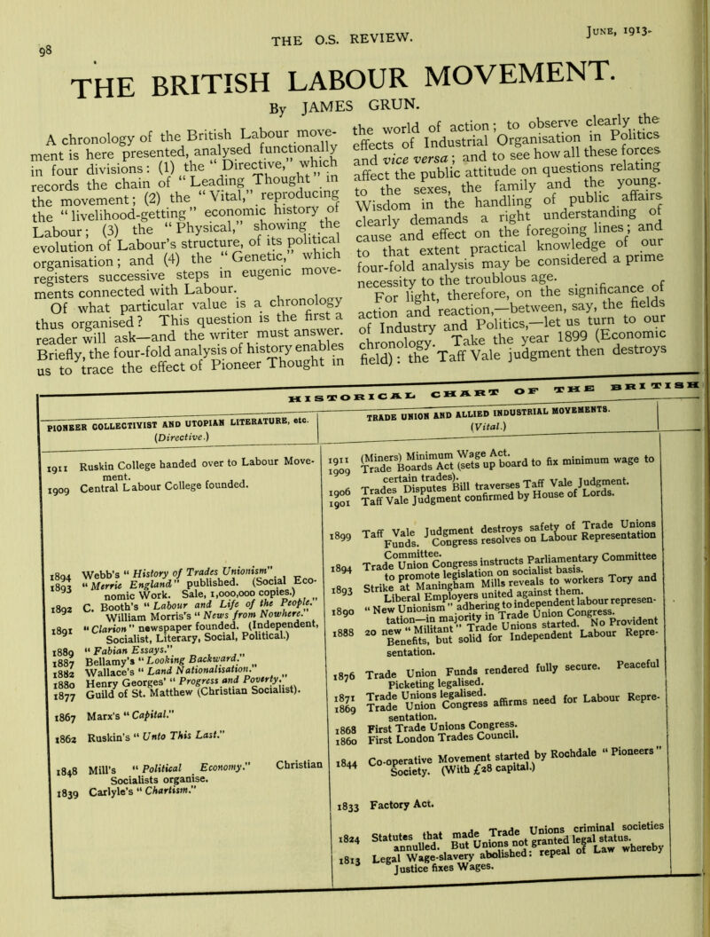 June, igi3' THE BRITISH LABOUR MOVEMENT. By JAMES GRUN. A chronology of the British Labour move- the world “tiOT i fn ^Polite menus here ®presented analj^ed funct.onahy to sle how all these forces in four divisions: (1) the P'^ec iv , effect the public attitude on questions relating records the chain of Leading Thought m anect p youiig. the movement; ® the ‘‘Vital,’Uepro ucmg ■ handling of public affairs the “livelihood-getting” economic history ol VVisa a right understanding of Labour; (3) the “Physical,” 5,*® a! effect on t^^^ evolution of Labour's structure, of its political cause a etical knowledge of our organisation; and (4) the .“Genetic which analysis may be considered a prime registers successive steps in eugen necessity to the troublous age. _ ments connected with Labour. i For light, therefore, on the significance of Of what particular value is a reaction,—between, say, the fields thus organised? This question is the first a action d _iet us turn to our reader will ask-and the writer must answer ^/onoliogy Take the year 1899 (Economic in field); th^e Taff Vale judgment then destroys HC I S'X O R I <3^ BRX XX SH PIONEER COLLECTIVIST AND UTOPIAN LITERATURE, etc. {Directive.) ^rade union and allied industrial movements. (Vital.) igii Ruskia College handed over to Labour Move- ment. 1909 Central Labour College founded. 1894 1893 1892 1891 1889 1887 1882 1880 1877 Webb’s “ History of Trades Unionism'' Merrie England published. (Social Eco- nomic Work. Sale, 1,000,000 copies.) C. Booth’s “ Labour and Life of the People., Wiiliam Morris’^s “ News from Nowhere. Clarion  newspaper founded, (Independent, Socialist, Literary, Social, Political.)  Fabian Essays. Bellamy’s “ Looking Backward. Wallace’s “ Land Nationalisation. Henry Georges’ “ Progress and Povtrty. Guild of St. Matthew (Christian Socialist). 1899 1894 1893 1890 1888 1867 Marx’s “ Capital. 1862 Ruskin’s “ TAis Last. 1848 Mill’s “ Political Economy. Socialists organise. Christian 1839 Carlyle’s “ Chartism. S'bSX y/tltp board to fix minimum »ago to Tradi°l?So‘n Congress instructs Parliamentary Committee Strib^“«:?b:a’M Tory and ..NewuSu7''°aSrmg^^^ ‘*‘'°°iJii5am’°S u'nta^ Provident sentation. ,8,6 Trade Union Fnnds rendered fully secure. Peaceful Picketing legalised. 'X TmSut“n’S?ei affirms need for Labour Repre- sentation. 1868 First Trade Un^lons Congress. i860 First London Trades Council. .844 Co operative Movement started by Rochdale •■Pioneers Society. (With £28 capital.) 1833 Factory Act. au a —.ir. Trade Unions criminal societies ““a‘nnu£‘ S''5nLs not graced ^