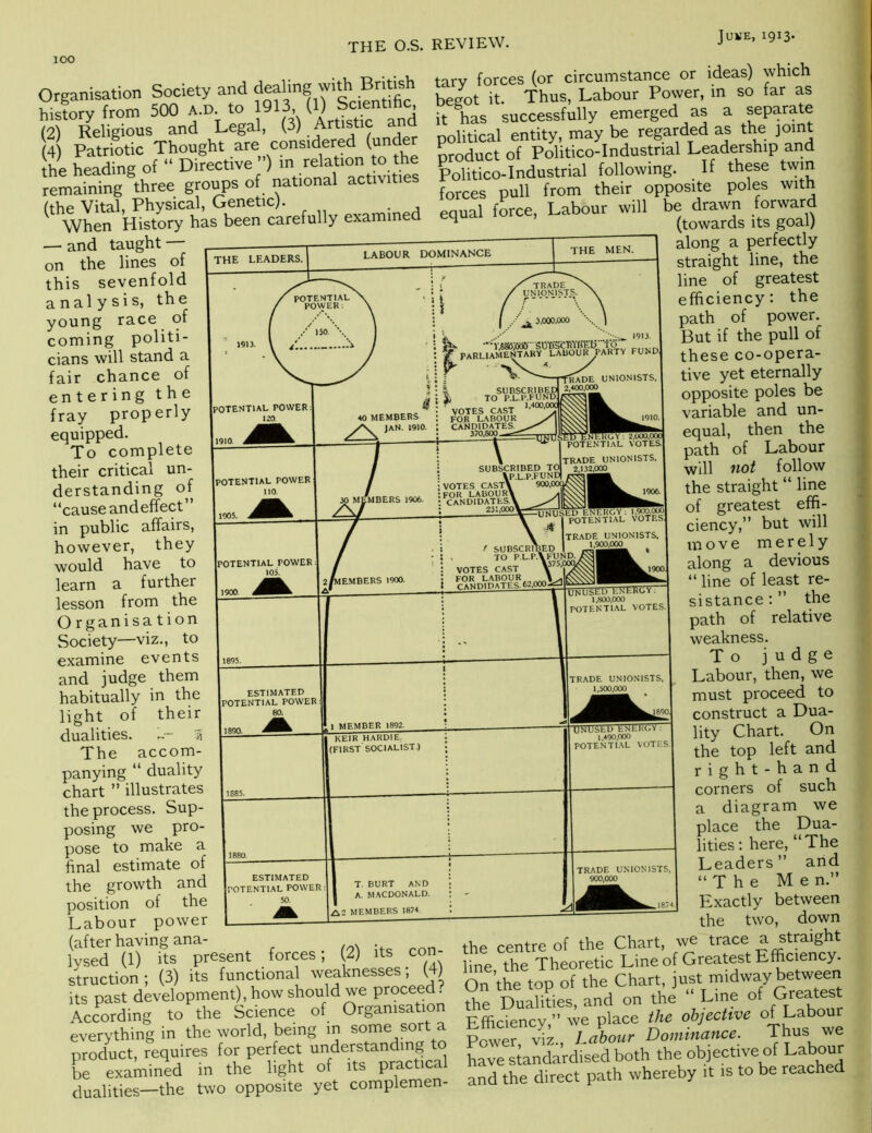 100 \ u- V, Organisation Society and be7o/T“^Thus?LXM Power, in so far as history from 500 A.D. to 1913, () successfully emerged as a separate (2) Religious and Legal, ( ) oolitical entity, may be regarded as the joint (4) Patriotic thought are considered (und P Politico-Industrial Leadership and the heading of‘‘Directive )inr^^^ activities Politico-Industrial following. If these twin remaining three groups of national activities opposite poles with ‘‘Whin’msX — and taught — on the lines of this sevenfold analysis, the young race of coming politi- cians will stand a fair chance of entering the fray properly equipped. To complete their critical un- derstanding of “cause andeffect” in public affairs, however, they would have to learn a further lesson from the Organisation Society—viz., to examine events and judge them habitually in the light of their dualities. Ti The accom- panying “ duality chart ” illustrates the process. Sup- posing we pro pose to make a final estimate of the growth and position of the Labour power (after having ana- lysed (1) its present struction ; (3) its forces; (2) its con- struction ; Its functional weaknesses, (4) its past development), how should we proceed. According to the Science of Organisation (towards its goal) along a perfectly straight line, the line of greatest efficiency; the path of power. But if the pull of these co-opera- tive yet eternally opposite poles be variable and un- equal, then the path of Labour will '>iot follow the straight “ line of greatest effi- ciency,” but will move merely along a devious “ line of least re- sistance;” the path of relative weakness. To judge Labour, then, we must proceed to construct a Dua- lity Chart. On the top left and right-hand corners of such a diagram we place the Dua- lities ; here, “ The Leaders” and “The Me n.” Exactly between the two, down the centre of the Chart, we trace a straight line the Theoretic Line of Greatest Efficiency. On the top of the Chart, just midway between the Dualities, and on the ‘ Line of Creates Efficiency,” we place the objective of Labour Power, viz.. Labour Domtnance. Thu /\ccorcjiH^ Lvj Liiv- V-/ f o ?uahS™Tht iwo‘opposhe y°et complemen- and the direct path whereby it is to be reached