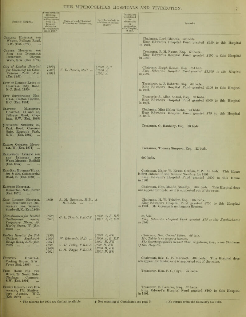 Name of Hospital. Years in whic! Hospital employed or had connectec with it a licensed vivisector or vivisector since 1899.* 1 Name of such Licensed Vivisector or Vivisectors. Certificates held in addition to licence, if any.f Laboratory registered for vivisection in connexion with Hospital if any. Remarks. Chelsea Hospital for Women, Fulham Road, S.W. (Est. 1871) Chairman, Lord Glenesk. 52 beds. King Edward’s Hospital Fund granted ^350 to this Hospital in 1901. Cheyne Hospital for Sick and Incurable Children, Cheyne Walk, S.W. (Est. 1874) Treasurer, P. M. Evans, Esq. 50 beds. _ King Edward’s Hospital Fund granted ^100 to this Hospital in 1901. City of London Hospital for Diseases of the Chest, Victoria Park, N.E, {Est. 1848) 1899) 1900\ 1901) V. D. Harris, M.D. ... [1899 A, G ]1900 A [1901 A Chairman, Joseph Benson, Esq. 164 beds. King Edward’s Hospital Fund granted £1,600 to this Hospital in 1901. 1 City of London Lying-in Hospital, City Road, E.C. (Est. 1750) Treasurer, A. J. Robarts, Esq. 42 beds. King Edward’s Hospital Fund granted ^100 to this Hospital in 1901. City ORTHOPiEDic Hos- pital, Hatton Garden, E.C. (Est. 1851) Treasurer, A. Allan Shand, Esq. 50 beds. King Edward’s Hospital Fund granted ^300 to this Hospital in 1901. Clapham Maternity Hospital, 41 and 43, Jeffreys Road, Clap- ham, S.W. (Est. 1889) Chairman, Miss Helen Webb. 24 beds. King Edward’s Hospital Fund granted £75 to this Hospital in 1901. J Cripples’ Nursery, 29, Park Road, Clarence Gate, Regent’s Park, N.W. (Est. 1862) ... Treasurer, G. Hanbury, Esq. 30 beds. Ealing Cottage Hospi- tal, W. (Est. 1871) ... Treasurer, Thomas Simpson, Esq. 22 beds. Earlswood Asylum for THE Imbecile and Weak-Minded, Redhill (Est. 1847) 600 beds. East End Mothers’Home, 394 & 396, Commercial Road, E. (Est. 1884) ... Chairman, Major W. Evans Gordon, M.P. 18 beds. This Homo is first entered in the Medical Directory for 1901. King Edward’s Hospital Fund granted £200 to this Home in 1901. Eastern Hospital, Homerton, N.E., Fever (Est. 1870) Chairman, Hon. Maude Stanley. 362 beds. This Hospital does not appeal for funds, as it is supported out of the rates. East London Hospital FOR Children and Dis- pensary FOR Women, Shadwell,E. (Est. 1868) 1899 A. M. Gdssage, M.B., M.R.C.S A Chairman, H. W. Trinder, Esq. 107 beds. King Edward’s Hospital Fund granted £750 to this Hospital in 1901. Mr, Gossage is no longer a licensee. 1 Establishment for Invalid Gentlewomen during Temporary Illness, 90, Harley Street, W. {Est. 1850) 18991 19011 G. L. Cheatle, F.R.C.S. [1899 A, B, EE [1901 A, B, EE i 25 beds. King Edward’s Hospital Fund granted £75 to this Establishment hi 1901. Evelina Hospital for Sick Children, Southwark Bridge Road, S.E. {Est. 1869) 1899] 1900i 1901) 1899 1900] 1901 i W. Edmunds, M.D. ... A. H. Tubby, F.R.C.S 0. H. Fagge, F.R.C.S. (1899 A, EE \l900 A, B, EE [1901 B, EE 1899 B, EE (1900 B, EE \1901 B, EE 1 Chairman, Hon. Conrad Dillon. 66 cots. Mr. Tubby is no longer a licensee. The Secretary informs me that Chas. Wightman, Esq., is now Chairman of this Hospital. Fountain Hospital, Tooting Grove, S.W., Fever (Est. 1893) \ 1 Chairman, Rev. C. P. Marriott. 402 beds. This Hospital does not appeal for funds, as it is supported out of the rates. Free Home for the Dying, 29, North Side, Clapham Common, S.W. (Est. 1891) Treasurer, Hon. P. C. Glyn. 25 beds. French Hospital and Dis- pensary, 172, Shaftes- bury Avenue, W.C. (Est. 1867) Treasurer, E. Lazarus, Esq. 70 beds. King Edward’s Hospital Fund granted £100 to this Hospital in 1901.