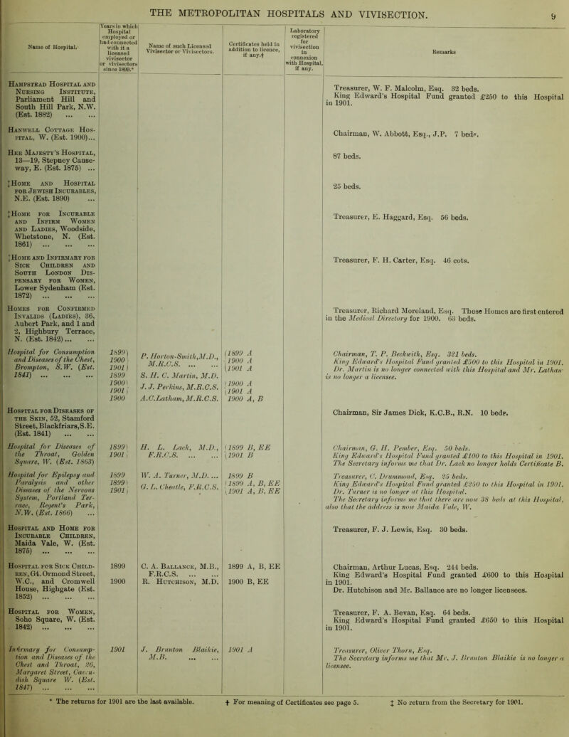 Name of Hospital. Years in which Hospital employed or had connected with it a licensed vivisector or viyisectors since 1899.* Name of such Licensed Vivisector or Vivisectors. Certificates held in addition to licence, if any.f Laboratory registered for vivisection in connexion with Hospital if any. 1 Remarks Hampstead Hospital and Ndesing Institute, Parliament Hill and South Hill Park, N.W. (Est. 1882) Treasurer, W. F. Malcolm, Esq. 32 beds. King Edward’s Hospital Fund granted £250 to this Hospital in 1901. Hanwell Cottage Hos- pital, W. (Est. 1900)... Chairman, W. Abbott, Esq., J.P. 7 beds. Her Majesty’s Hospital, 13—19, Stepney Cause- way, E. (Est. 1875) ... 87 beds. |Home and Hospital FOR Jewish Incurables, N.E. (Est. 1890) 25 beds. |Home for Incurable AND Infirm Women AND Ladies, Woodside, Whetstone, N. (Est. 1861) Treasurer, E. Haggard, Esq. 56 beds. JHome and Infirmary for Sick Children and South London Dis- pensary FOR Women, Lower Sydenham (Est. 1872) Treasurer, F. H. Carter, Esq. 40 cots. Homes for Confirmed Invalids (Ladies), 36, Aubert Park, and 1 and 2, Highbury Terrace, N. (Est. 1842) Treasurer, Richard Moreland, Esq. These Homes are first entered in the Medical Directory for 1900. 03 beds. Hospital for Consumption and Diseases of the Chest, Brompton, S, W. {Est. 1841) 1899) 1900 ■ 1901) 1899 1900) 1901) 1900 P. Horto7i-Smith,M.D., M.R.C.S S. H. C. Marlin, M.D. J. J. Perkins, M.R.C.S. A.C.Latham, M.R.C.S. [1899 A \l900 A [1901 A \1900 A [1901 A 1900 A, B Chairman, T. P. Beckwith, Esq. 321 beds. King Edward’s Hospital Fund granted £500 to this Hospital in 1901. Dr. Mar-tin is no longer connected ivith this Hospital and Mr. Lathaw is no longer a licensee. Hospital FOR Diseases of THE Skin, 52, Stamford Street, Blackfriars,S.E. (Est. 1841) Chairman, Sir James Dick, K.C.B., R.N. 10 beds. Hospital for Diseases of the Throat, Golden Square, W. {Est. 1863) 1899) 1901 1 H. L. Lack, M.D., F.R.C.S (1899 B, EE (1901 B Chairman, G. H. Pember, Esq. 50 beds. King Edward's Hospital Fund granted £100 to this Hospital in 1901. The Secretary informs me that Dr. hack no longer holds Certificate B, Hospital for Epilepsy and Paralysis and other Diseases of the Nervous System, Portland Ter- race, RetjenVs Park, N.W. {Est. 1866) 1899 1899^ 1901) W. A. Turner, M.D. ... O. L. Chealle, F.R.C.S. 1899 B ) 1899 A, B, EE [1901 A,B,EE Treasurer, U. Drummond, Esq. 25 beds. King Edward's Hospital Fund granted £250 to this Hospital in 1901. Dr. 'Turner is no longer at this Hospital. 'The Secretary informs me that there are now 38 beds at this Hosqiital, also that the address is now Maida Tale, W. Hospital and Home for Incurable Children, Maida Vale, W. (Est. 1875) Treasurer, F. J. Lewis, Esq. 30 beds. Hospital for Sick Child- ren, Gt. Ormond Street, W.C., and Cromwell House, Highgate (Est. 1852) 1899 1900 C. A. Ballance, M.B., F.R.C.S R. Hutchison, M.D. 1899 A, B, EE 1900 B, EE Chairman, Arthur Lucas, Esq. 244 beds. King Edward’s Hospital Fund granted £600 to this Hospital in 1901. Dr. Hutchison and Mr. Ballance are no longer licensees. Hospital for Women, Soho Square, W. (Est. 1842) Treasurer, F. A. Bevan, Esq. 64 beds. King Edward’s Hospital Fund granted £650 to this Hospital in 1901. InHrmary for Consump- tion and Diseases of the Chest and Throat, 26, Margaret Street, Caven- dish Square W. {Est. 1847) 1901 J. Brunton Blaikie, M.B 1901 A 'Treasurer, Oliver 'Thorn, Esq. 'The Secretary informs me that Mr. J. Brunton Blaikie is no longer a licensee.