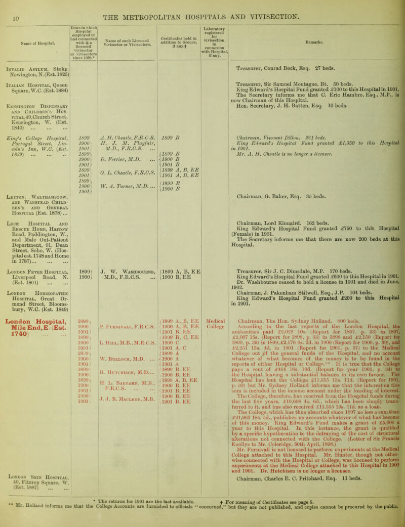 Name of Hospital. Invalid Asylum, Stoke Newington, N.(Est. 1825) Italian Hospital, Queen Square,W.C.(Est.l884) Name of such Licensed Vivisector or Vivisectors. Kensington Dispensaky [ AND Children’s Hos- | pital,49,Church Street, | Kensington, W. (Est. [ 1840) I Certificates held in addition to licence, if any.+ Laboratory registered for vivisection in connexion with Hospital, if any. Remarks. Treasurer, Conrad Beck, Esq. 27 beds. Treasurer, Sir Samuel Montague, Bt. 50 beds. King Edward’s Hospital Fund granted TlOO to this Hospital in 1901. The Secretary informs me that C. Eric Hambro, Esq., M.P., is now Chairman of this Hospital. Hon. Secretary, J. H. Batten, Esq. 10 beds. King's College Hospital, Portugal Street, Lin- coln's Inn, W.C. {Est. 1839) Leyton, Walthamstow, ' And Wanstead Child- ren’s AND General Hospital (Eat. 1878)... 1899 1900) 1901) 1899] 1900 1901) 1899) 19011 1899] 1900 - 1901) A.II.Chealle,F.R.G.S. //. J. M. Playfair, M.D., F.E.C.S. ... D, Ferrier, M.D. 1899 B {1899 B \1900 B [1901 B \1899 A, B, EE ]1901 A, B,EE ^1899 B \1900 B O. L. Cheatle, F.R.G.S. W. A. Turner, M.D. ... Ghairman, Viscount Dillon. 221 beds. King Edward's Hospital Fund granted £1,350 to this Hospital in 1901. Mr. A. H, Cheatle is no longer a licensee. Chairman, G. Baker, Esq. 35 beds. Lock Hospital and Rescue Home, Harrow Road, Paddington, W., j and Male Out-Patient Department, 91, Dean Street, Soho, W. (Hos- pital est. 1748 and Home in 1787) Chairman, Lord Kinnaird. 162 beds. King Edward’s Hospital Fund granted ^750 to this Hospital (Female) in 1901. The Secretary informs me that there are now 200 beds at this Hospital. London Fever Hospital, Liverpool Road, N. (Est. 1801) 18991 1900) J. W. Washbourne, M.D., F.R.C.S. (1899 A, B, EE (1900 B, EE London Homoeopathic Hospital, Great Or- mond Street, Blooms- bury, W.C. (Est. 1849) Treasurer, Sir J. C. Dimsdale, M.P. 170 beds. King Edward’s Hospital Fund granted ±‘600 to this Hospital in 1901. Dr. Washbourne ceased to hold a license in 1901 and died in June, 1902. Chairman, J. Pakenham Stilwell, Esq., J.P. 104 beds. King Edward’s Hospital Fund granted £200 to this Hospital in 1901. London Hospital, Mile End,E. (Est. 1740) 1899) 1900 19011 1.S99) 1900 1901) 1899 I 1900 ^ 19011 1899 ' 1900, 1899 I 1900 1901 I 1900 I 19011 P. Furnivall, F.R.C.S. L. Hill, M.B., M.R.C.S. W. Bulloch, M.D. ... U. Hutchison, M.D.... II. L. Barnard, ^I.B., F.R.C.S. ... J. J. R. Macleod, M.B. (1899 A, B, EE 1900 A, B, EE (1901 B, EE (1899 B, C, EE - 1900 C (1901 A, C 1899 A ■! 1900 A (1901 A 11899 B, EE , 1900 B, EE (1899 A, B, EE 1900 B, EE 11901 B, EE 11900 B, EE 11901 B, EE London Skin Hospital, 40, Fitzroy Square, W. (Est. 1887) Medical j Chairman, The Hon. Sydney Holland. 800 beds. College 1 .According to the last reports of the Loudon Hospital, the 1 authorities paitl i,'2,022 10s. (Report for 1897, p. 33) in 1897, i'2,007 15s. (Report for 1898, p. 33) in 1898 and T2,150 (Report tor I 1899, p. 39) in 1H99,T2,176 (is. 2d. in 1900 (Report for 1900, p. 39), and 1:2,251 13s. 4d. in 1901 (Report for 1901, p. 37) to the Medical College out pf the general funds of the Hospital, and no account whatever of what becomes of the money is to be found in the reports of either Hospital or College.** It is true that the College pays a rent of i.‘4G4 16s. lOd. (Report for year 1901, p. 34) to the Hospital, leaving a sulistantial balance in its own favour. The ' Hospital has lent the College £11,355 13s. lid. (Report for 1901, 39) but INIr. Sydney Holland informs me that the interest on this sum is included in the income account under the heading of interest. The College, therefore, has received from the Hospital funds during j the last live years, i'10,608 4s. 6d., which has been simply trans- ferred to it, and has also received £11,355 13s. lid. as a loan. ! The College, which has thus absorbed since 1897 no less a sum than I 1;'21,963 18s. 5d., publishes no accounts whatever of what has become ! of this money. King Edward’s Fund makes a grant of £5,0CK) a I year to this Hospital. In this instance, the grant is qualified j by a specific hypothecation to the defraying of the cost of .structural alterations not connected with the College. (Letter of Sir Francis Knollys to Mr. Coleridge, 30th April, 1898.) Mr. F'urnivall is not licensed to perform experiments at the Medical College attached to this Hospital. Mr. Hunter, though not other- wise connected with the Hospital or College, was licensed to perform experiments at the Medical College attached to this Hospital in 19(X) and 1901. Dr. Hutchison is no longer a licensee. Chairman, Charles E. C. Pritchard, Esq. 11 beds. * The returns for 1901 are the last available. *• Mr. Holland informs me that the College Accounts are furnished to officials “ t For meaning of Certificates see page 5. concerned,” but they are not published, and copies cannot be procured by the public.