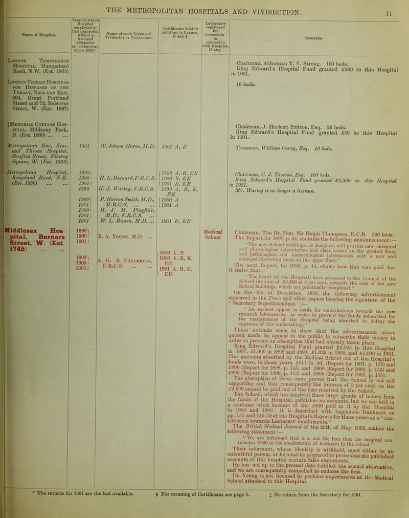 Name of Hospital. London Temperance Hospital, Hampstead Road, N.W. (Est. 1873) London Throat Hospital FOR Diseases of the Throat, Nose and Ear, 204, Great Portland Street and 72, Bolsover Street, W. (Est. 1887) I :JMemorial Cottage Hos- pital, Mildmay Park, ! ^ N. (Est. 1883) t Metropolitan Ear, Nose, (I and Throat Hospital, I Orafton Street, Fitzroy Square, W. (Est. 1838) Metropolitan Hospital, Kingsland Road, N.E. (Est. 1836) Years in which Hospital employed or had connected with it a licensed vivisector or vi\isectors since 1899.* MiddleBex Hos- pital, Berners Street, W. (Est. 1745) 1901 1899] 1900 r 1901) 1899 1900] 1901] 1900) 1901) 1901 1899) 1900- 1901) 1899 I 1900 L 19011 Name of such Licensed Vivisector or Vivisectors, Certificates held in addition to licence, if any.+ Laboratory reRistered for vivisection in connexion with Hospital, if any. W. Johson Horne, M.B. H. L. Barnard,F.R.C.S. H. J. Waring, F.R.G.S. P. Horton Smith, M.I)., M.R.C.S H. J. M. Playfair, M.D., F.R.C.S. ... W. L. Broom, M.B. ... R. A. Young, M.D. ... A. G. R. Foulerton, F.R.C.S 1901 A, E 1899 A, B, EE 1900 B, EE 1901 B, EE 1899 A, B, E, EE {1900 A \1901 A 1901 B, EE 1899 A, E 1900 A, B, E, EE 1901 A, B, E, EE Medical School Remarks. Chairman, Alderman T. V. Strong. 100 beds. King Edward’s Hospital Fund granted ^500 to this Hospital in 1901. 16 beds. Chairman, J. Herbert Tritton, Esq. 26 beds. King Edward’s Hospital Fund granted £50 to this Hospital in 1901. Treasurer, William Gurry, Esq. 19 beds. Chairman, G. J. Thomas, Esq. 160 beds. King Edward's Hospital Fund granted £1,500 to this Hospital in 1901. Mr. Waring is no longer a licensee. Hon. Sir Ralph Thompson, K.C.B. 330 beds. Ihe Report lor 1897, p. 44, contains the following announcement:— The new School buildings, as designed, will provide new chemical ami pliysiological laboratories and class rooms on the ground floor and pathological and bacteriological laboratories with a new and enlarged dissecting room on the upper floor.” He next Report, for 1898, p. 43, shows how this was paid for. it states that— V ^oard (of the Hospital) have advanced to the Council of the School the sum of £9,500 at 3 per cent, towards the cost of the new School buildings, which are practically completed.” On the 4th of December, 1899, the following advertisement ai^ieared m the 1 lines and other papers bearing the signature of the ” Secretary Superintendent ” :— “An earnest appeal is made for contributions towards the new research laboratories, in order to prevent the funds subscribed for the maintenance of the Hospital being absorbed to defray the expenses of this undertaking.” These extracts seem to .show that the advertisement above quoted made its appeal to the public to subscribe their money in order to prevent an absorption that had already taken place. King Edward’s Hospital Fund granted £2,925 to this Hoaoital m 1897, £1,000 in 1898 and 1899, £1,025 in 1900, and £1,000 inToOl Ihe amounts absorbed by the Medical School out of the Hospital’s funds were, in those years, £611 7s. 9d. (Report for 1897, p. 153) and f (Report for 1898, p. 155) and £800 (Report for 1899, p. 155) and £800 (Report for 1900, p. 153) and £800 (Report for 1901, p 155) The absorption of these sums prov’es that the School is not self supporting and that consequently the interest of 3 per cent, on the £9,500 cannot be paid out of the fees received by the School The School, which has received these large grants of money from the funds of the Hospital, publishes no accounts, but we are told in a sentence what became of the £800 paid to it by the Hosnital m 1899 and 1900; it is described with ingenuous frankness on iqi. loo and 149-50 of the Hospital’s Reports for these j’ears as a “ con- tribution towards Lecturers’ emoluments.” The British Medical Journal of the 25th of May, 1901, makes the following statement:— “We are informed that it is not the fact that the hospital con- tributes £800 to the emoluments of lecturers in the school.” Their informant, whose identity is withheld, must either be an untruthful person, or he must be prepared to prove that the published accounts of this hospital contain false statements. He has not up to the present date fulfilled the second alternative and we are consequently compelled to endorse the first. ’ Dr. Young is not licensed to perform experiments at th i Medical School attached to this Hospital.