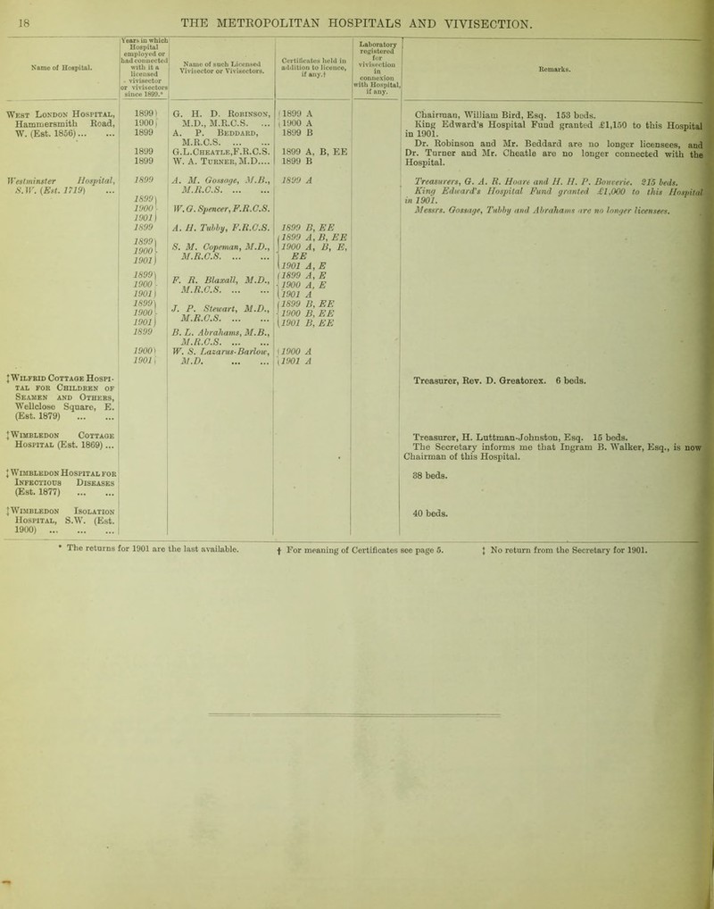 Name of Hospital. West London Hospital, Hammersmith Eoad, W. (Est. 1856) Westminster Hospital, S.W. {Est. 1719) Vears in which Hospital emiiloyed or had connected with it a licensed - vivisector or vivisectors Name of such Licensed Vivisector or Vivisectors, Certificates lield in addition to licence, if any.f since 1899.* 18991 G. H. D. Robinson, 11899 A 1900) M.D., M.R.C.S. ... )1900 A 1899 A. P. Beddard, 1899 B M.R.C.S 1899 G.L.Cheatle,F.R.C.S. 1899 A, B, EE 1899 W. A. Turner, M.D.... 1899 B 1899 A. M. Gossage, M.B., 1899 A M.R.C.S 1899 \ 1900 - W. 0. Spencer, F.R.C.S. 1901 j 1899 1899] 19001 A. H. Tubby, F.R.C.S. 1899 B, EE 11899 A,B,EE S. M. Copeman, M.D., \l900 A, B, E, 190l\ M.R.C.S 1 EE \1901 A, E 1899] 1900 ' 1901] F. R. Blaxall, M.D., M.R.C.S {1899 A, E ■j 1900 A, E {1901 A 1899] 1900!- J. P. Stewart, M.D., M.R.C.S 11899 B, EE -1900 B, EE 1901 ] [l901 B, EE 1899 B. L. Abrahams, M.B., M.R.C.S 1900) , W. S. Lasarus-Barlow, \1900 A 19011 M.D [1901 A J WiLFBiD Cottage Hospi- tal FOR Children of Seamen and Others, Wellclose Square, E. (Est. 1879) JWiMBLEDON Cottage Hospital (Est. 1869)... J Wimbledon Hospital foe Infectious Diseases (Est. 1877) {Wimbledon Isolation Hospital, S.W. (Est. 1900) Laboratory registered for vivisection connexion with Hospital, if any. Remarks. Chairman, William Bird, Esq. 153 beds. King Edward’s Hospital Fund granted ^1,150 to this Hospital ii in 1901. I Dr. Robinson and Mr. Beddard are no longer licensees, and 1 Dr. Turner and Mr. Cheatle are no longer connected with the t Hospital. ,t Treasurers, G. A. R. Hoare and H. H. P. Bouverie. 215 beds. Kinq Eduard's Hospital Fund granted £1,000 to this Hospital in 1901. Messrs. Oossage, Tubby and Abrahams are no longer licensees. Treasurer, Rev. D. Greatorex. 6 beds. Treasurer, H. Luttman-Johnston, Esq. 15 beds. The Secretary informs me that Ingram B. Walker, Esq., is now Chairman of this Hospital. i 38 beds. J 40 beds. I