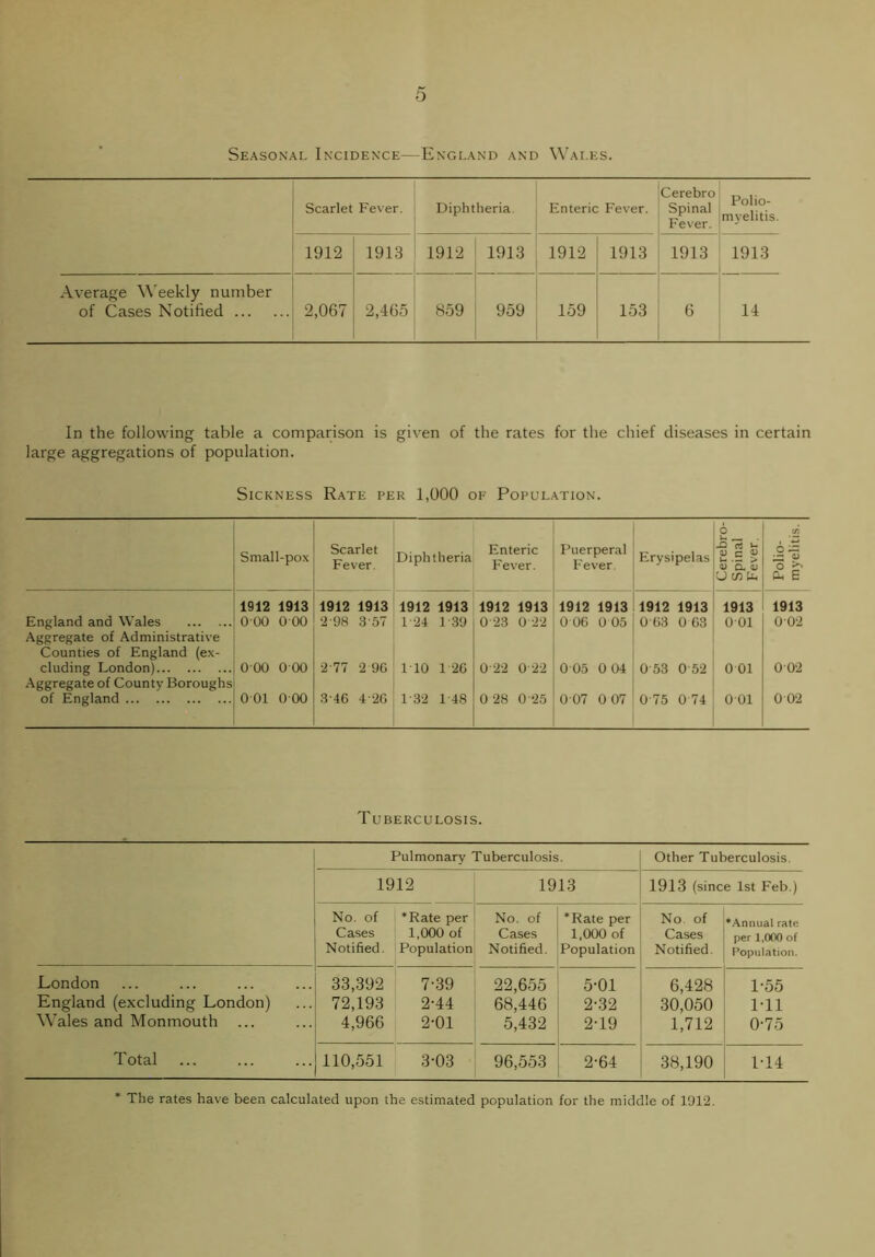 Seasonal Incidence—England and Wales. Scarlet Fever. Diphtheria. Enteric Fever. Cerebro Spinal Fever. Polio- myelitis. 1912 1913 1912 1913 1912 1913 1913 1913 Average Weekly number of Cases Notified 2,067 2,465 859 959 159 153 6 14 In the following table a comparison is given of the rates for the chief diseases in certain large aggregations of population. Sickness Rate per 1,000 of Population. Small-pox Scarlet Fever. Diphtheria Enteric Fever. Puerperal Fever. Erysipelas Cerebro- spinal Fever. Polio- myelitis. 1912 1913 1912 1913 1912 1913 1912 1913 1912 1913 1912 1913 1913 1913 England and Wales Aggregate of Administrative Counties of England (ex- 0 00 0 00 2-98 3-57 1-24 1 39 0 23 0 22 0 OG 0 05 0 G3 0G3 001 0 02 eluding London) Aggregate of County Boroughs 0 00 0 00 2-77 2 9C ITO 1 2G 0 22 0-22 0 05 0 04 0 53 0 52 0 01 0 02 of England 0 01 000 3-46 4'2G 1-32 1-48 0 28 0-25 0 07 0 07 0-75 0-74 0 01 0 02 Tuberculosis. Pulmonary Tuberculosis. Other Tuberculosis. 1912 1913 1913 (since 1st Feb.) No. of Cases Notified. •Rate per 1,000 of Population No. of Cases Notified. •Rate per 1,000 of Population No. of Cases Notified. ♦Annual rate per 1,000 of Population. London 33,392 7-39 22,655 5-01 6,428 1-55 England (excluding London) 72,193 2-44 68,446 2-32 30,050 1-11 Wales and Monmouth 4,966 2-01 5,432 2-19 1,712 0'75 Total 110,551 3-03 96,553 2-64 38,190 1T4 * The rates have been calculated upon the estimated population for the middle of 1912.