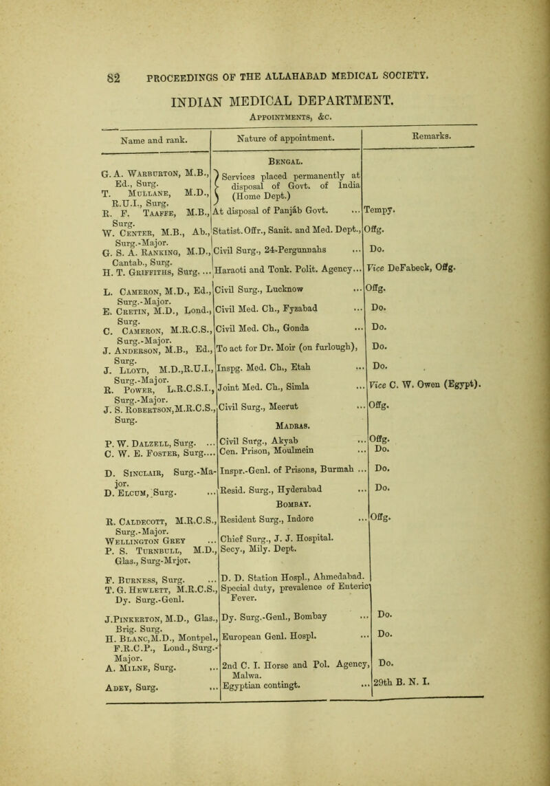 INDIAN MEDICAL DEPARTMENT. Appointments, &c. Name and rank. Nature of appointment. Remarks. Bengal. G.A. Warburton, M.B., ' ^ Services placed permanently at Ed., Surg. - disposal of Govt, of India T. IdUBLANE, M.D., R.U.I., Surg. ^ E. F. Taaffe, M.B., ^ 1 (Home Dept.) it disposal of Panjab Govt. ... ' Tempy. Surg. W. Center, M.B., Ab., S tatist.Offr., Sanit. and Med. Dept., 3ffg. Surg.-Major. | G. S. A. Banking, M.D.,,( Evil Surg., 24-Pergunnahs Do. Cantab., Surg. | H. T. Griffiths, Surg. ...I laraoti and Tonk. Polit. Agency... Vice DeFabeck, Oflg. L. Cameron, M.D., Ed., jivil Surg., Lucknow Offg. Surg.-Major. E. Cretin, M.D., Lond., Divil Med. Cb., Fyzabad Do. Surg. C. Cameron, M.R.C.S., Civil Med. Ch., Gonda Do. Surg.-Major. J. Anderson, M.B., Ed., To act for Dr. Moir (on furlough). Do. Surg. J. Lloyd, M.D.,R.U.I., Inspg. Med. Ch., Etah Do. Surg.-Major. R. Power, L.R.C.S.I., Joint Med. Ch., Simla Vice C. W. Owen (Egypt). Surg.-Major. J. S. Robertson,M.R.C.S., Civil Surg., Meerut Offg. Surg. Madras. P. W. Dalzell, Surg. ... Civil Surg., Akyab Offg. C. W. E. Foster, Surg.... Cen. Prison, Moulmein Do. D. Sinclair, Surg.-Ma- Inspr.-Genl. of Prisons, Burmah ,. Do. jor. D. Blcum, Surg. Resid. Surg., Hyderabad Do. Bombay. R. Caldecott, M.R.C.S., Resident Surg., Indore Offg. Surg.-Major. Wellington Grey Chief Surg., J. J. Hospital. P. S. Turnbull, M.D., Glas., Surg-Mrjor. Secy., MUy. Dept. F. Burness, Surg. D. D. Station Hospl., Ahmedabad. T. G. Hewlett, M.R.C.S. Special duty, prevalence of Enteri Dy. Surg.-Genl. Fever. J.Pinkerton, M.D., Glas. Dy. Surg.-Genl., Bombay . Do. Brig. Surg. H. Blanc,M.D., Montpel. European Genl. Hospl. . Do. F.R.C.P., Loud., Surg.- Major. A. Milne, Surg. 2nd C. I. Horse and Pol. Agency , Do. Malwa. . 29th B. N. I. Adey, Surg. Egyptian contingt.