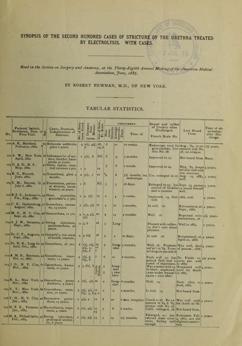 SYNOPSIS OF THE SECOND HUNDRED CASES OF STRICTURE OF THE URETHRA TREATED BY ELECTROLYSIS. WITH CASES. Read in the Section on Surgery and Anatomy, at the Thirty-Eighth Annual Meeting 0/the American Medical Association, yune, i88j. BY ROBERT NEWMAN, M.D., OF NEW YORK. TABULAR STATISTICS. .OT 5 0 : u , U 'C t j TREATMENT. Sequel and calibr e Patients’ Initials, X 1 S s 2 w 1 t .. A V 1/) of Urethra when Last Heard Time of ob- No Residence, Date or 'o'' 3 “5 A I Time of Discharged. servationj First Visit. < Stricture. d 1 Q S ! Inches. in X gs 0 9 « Sr 2 <.g French Scale No. F rom. after Dis- charge. xo I A. R., Hartford, February, 1882. • 25 Subacute urethritis gleet 2 years. . 3 4K 6 ,ii8. 6 5 XO 10 weeks. Endoscope used fo granulations. Ure r Aug., *84, re-e> - amined with Nc - years. ). thra No. 28. 28; no relapse. 10 2 A. W., New York. April, 1882. 76 Inflammat*ns of ure thra, bladder, hcem 2 SM, 8 ;Nil 8 9 3 months. Improved to 25. Not heard from . None. G. A. D., N. Y. May, 1882. aturia 30 years. j 10 .2 Gleet, spasm, vene real excesses 7 yrs X 7 17 3 8 X month. Improved to 24. May, ’8s, keep torable well wit s 3 [years. 1 10^ ^ E. S., Newark. i June, 1882. r5 Gonorrhoea, gleet g months. 2 3'A, 7 .'4 8 3'A months, inc endoscope. Ure. enlarged to 27 ven. excesses. Aug. 25, 1885 well. , 3 years. IOC S. M., Dayton, O.*; July 6, 1882. 9 Traumatism, perine- al abscess, incon- tinence, 20 years. I 6 Nil. S 5 26 days. Enlarged to 23; has control of bladdei and is content. Sept. 25, passe 23 sound himsel well. !3 years. 106 E.T. S., Jacksonv’e, 4 Fla., Aug., 1882. 1 5 Gleet, prostatitis, granulatn*s, 5 yrs. 2 3. 7'A 2 4 2 weeks. Improved, 23, feels well. 1886, well. 4 years. 107 C. S., Ogdensburg,'5 August, 1882. 1 X Gonorrhoea, excess- es, 13 years. 2 3%, sA 1 4 12 ,L months. Is well. 28. Reexamined, 28 Sept., 1886. 4 years. 10$ M. S., N. Y. City,l4 Sept. 26, 1882. j > Gonnorrhoea, ii yrs. 4 2. 3. 4A, sA 20 s 14 4 months. Well. 26. Repeated reex- aminations, 26. 4A years. 109 A. J. N., Scranton, 4 Sept., 1882. 2 Strong injections, prostatorrhoea, 20 2 5, 6 18 5 Long- Pleased with calibre, 25, don’t care about Well in 1884. 2 years. \ prostate. XIO Dr. C. T., Augusta, 2 Sept, 1882. 7 Gonorrh’a, low state of health, necrosis. 2 3. 6A 18 4 4 20 days. Is well, 26. Reexamined, 26, April 21, 1886. 4 years. III JJr. D. B., Long Is-51 land, Oct., 1882. Gonorrhoea, 26 yrs. 6 ^A, 4A, 5, 14 XI 9 Irreg- ular. 5 months. Well. 28. Prostatic enl’m’t in’84. Treat- Was well, died Df pneum., 1886. 4 years. SA, 7 m’t &again pas sed 28 XI2 A. M. B., Bayonne, 43 Oct 17, 1882. j Gonorrhoea, impo- tence, IS years. 4 lA, s, 5K, 8 7 6 10 2 months. i feels well. 23: has jained flesh and is Dr. Fields re- ports pat. well 4A years. ”3 J. 0., N. y. City, 61 Nov., 1882. G#norrhcea, haema- turia, 20 years. 3 6A, 8 P £ 3,.P 5 Irreg- ular ( 1 :ured of impotence, t Vas content with 23. s blind; neglected; i 0 1887. Remained well intil his death } years. ■5^ 3 I year c ame under treatm’t i n 1885. (C later. 2 igain I year after. >14 3. L-, New York, 44 Nov., 1882, 1 Gonorrhoea, gouty diathesis, 5 years. 2 2 A. 4A’ 2 4 [rreg- ( ular. 5 months. ^ Veil. 24. 5 d ieen often to« ate, 1887. years. JiS 3. T., New York, 62 Nov., 1882. 1 Gonorrhoea, reten- tion, 20 years. 5 3 6 A, 4A, A> 7. 8 9 X , 0. 5 9 a months. 1 s well. 23. J Jot heard from. 116' r. H., N. Y. City,'42 Jan., 1883. 1 Successive gonor- rhoea, 19 years. 2 4 V2, 7 > X 8 2 0 t mos. irregular. C a ^ured to 26. Re-ex- \ mined in ’84 & ’85, h Iways with No. 26. 'alib. enlarged, 28. ^ 7as well until 3 is death in ’86. years. 117 1 ■I. T. E., Vermont,!32 Jan., 1883. Masturbation, impo- tence, 4 years. 2 I A,4A 1 X 7 3 5 8 6 a weeks. C fot heard from. xiSp d. A., Philadelphia, 35 Feb., 1883. Strong injections, prolonged urethri- tis, 8 years. A> sA « s 5 I 4 j2 I A months. r n e Enlarged, 22; pat. F efused more treat- 9 lent, feeling wells nough. t ^eexamin. Feb. 2 1885, not the ightest contHc- on. years.