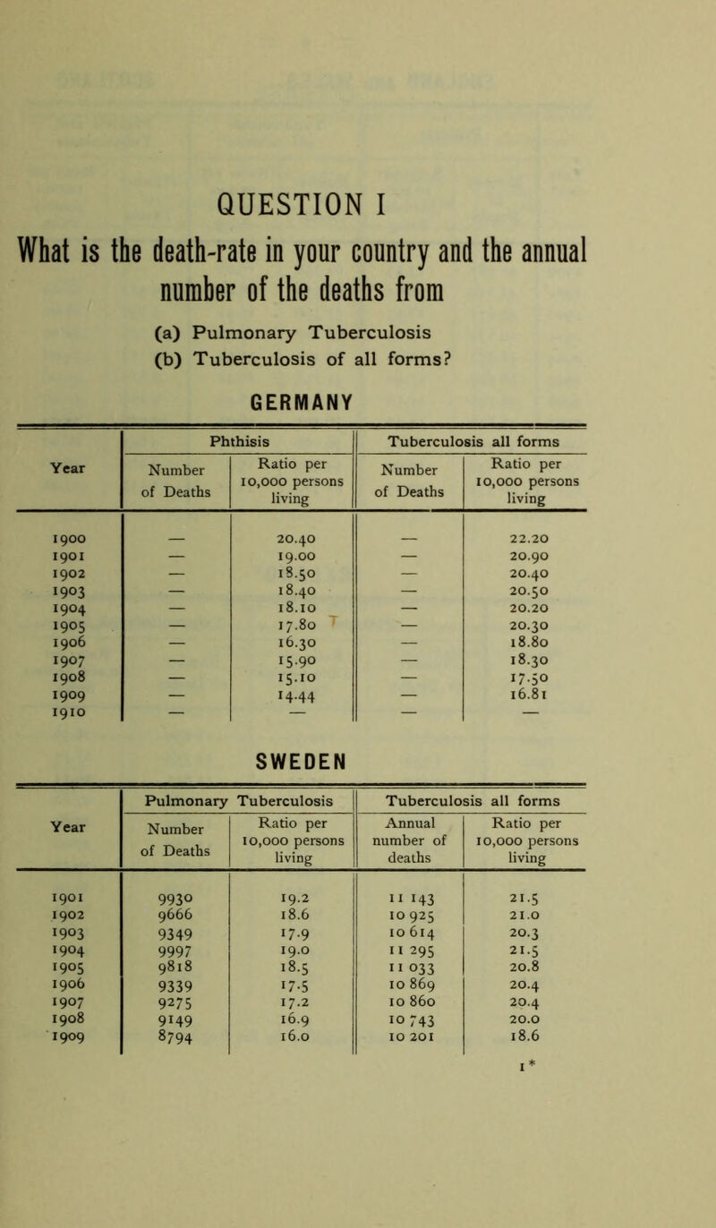 QUESTION I What is the death-rate in your country and the annual number of the deaths from (a) Pulmonary Tuberculosis (b) Tuberculosis of all forms? GERMANY Year Phthisis Tuberculosis all forms Number of Deaths Ratio per 10,000 persons living Number of Deaths Ratio per 10,000 persons living 1900 20.40 22.20 1901 — 19.00 — 2O.9O 1902 — 18.50 — 2O.4O 1903 — 18.40 — 20.50 1904 — 18.10 — 20.20 1905 — 17.80 — 20.30 1906 — 16.30 — 18.80 1907 — I5-90 — 18.30 1908 — 15.10 — 17.50 1909 — 14.44 — 16.81 1910 — — — — SWEDEN Year Pulmonary Tuberculosis Tuberculosis all forms Number of Deaths Ratio per 10,000 persons living Annual number of deaths Ratio per 10,000 persons living 1901 9930 19.2 ll 143 21.5 1902 9666 18.6 10925 21.0 1903 9349 17-9 10 614 20.3 1904 9997 19.0 II 295 21.5 1905 9818 18.5 11 033 20.8 1906 9339 17-5 10 869 20.4 1907 9275 17.2 10 860 2O.4 1908 9149 IO.9 10 743 20.0 1909 8794 16.0 IO 201 18.6 i