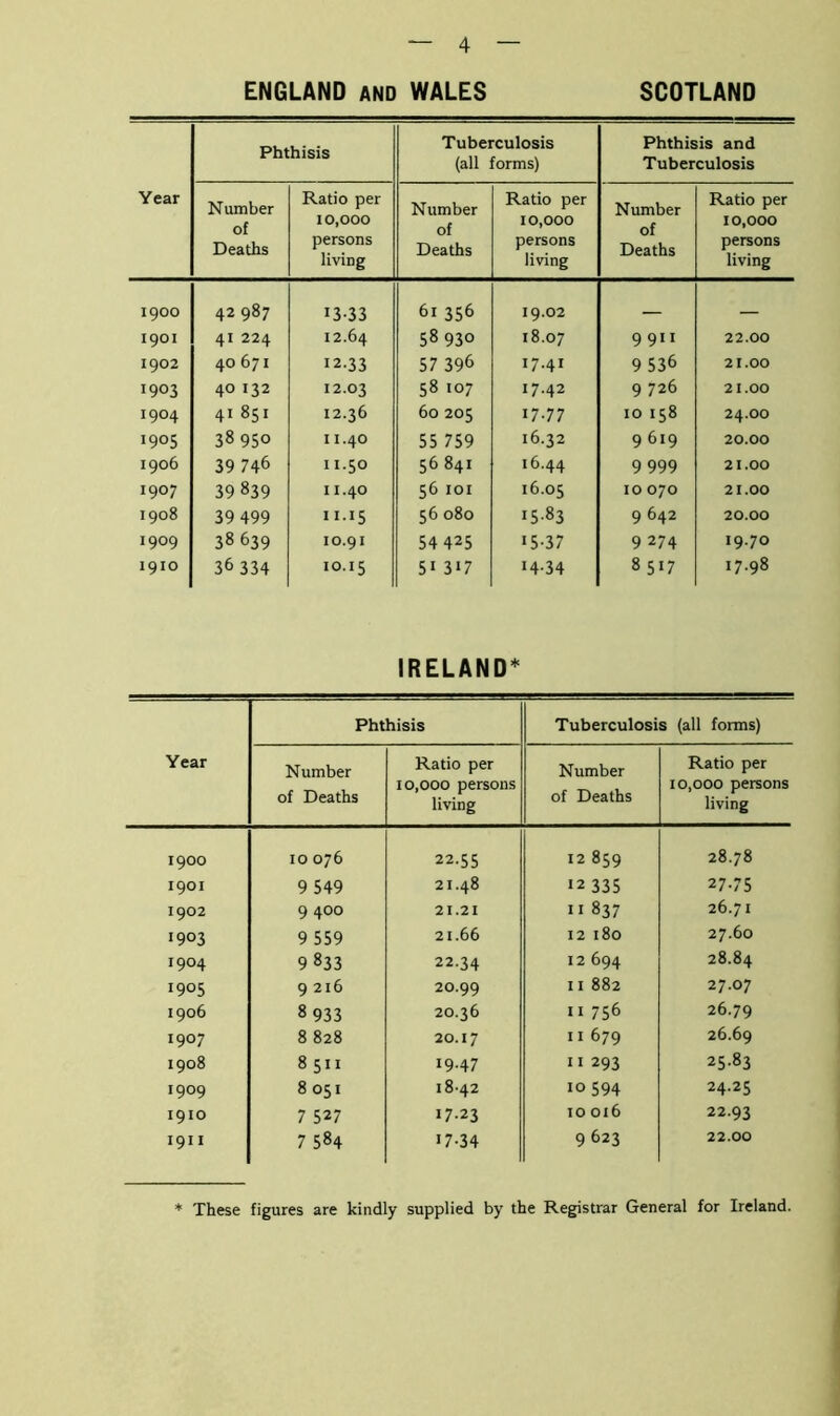 ENGLAND and WALES SCOTLAND Phthisis Tuberculosis (all forms) Phthisis and Tuberculosis Year Number Ratio per 10,000 Number Ratio per 10,000 Number Ratio per 10,000 Deaths persons living Deaths persons living Deaths persons living 1900 42 987 1333 61 356 19.02 — — 1901 41 224 12.64 58 930 18.07 9911 22.00 1902 40 671 12.33 57 396 17.41 9 536 21.00 1903 40 132 12.03 58 107 17.42 9 726 21.00 1904 41 851 12.36 60 205 17-77 10 158 24.00 1905 38 950 11.40 55 759 16.32 9 619 20.00 1906 39 746 11.5° 56 841 16.44 9 999 21.00 1907 39 839 I I.4O 56 IOI 16.05 10 070 21.00 1908 39 499 11.15 56 080 1583 9642 20.00 1909 38 639 IO.9I 54 425 15-37 9 274 19.70 1910 36 334 10.15 51 3i7 14-34 8 517 17.98 IRELAND* Year Phthisis Tuberculosis (all forms) Number of Deaths Ratio per 10,000 persons living Number of Deaths Ratio per 10,000 persons living 1900 10 076 22.55 12 859 28.78 1901 9 549 21.48 12 335 27-75 1902 9 400 21.21 11 837 26.71 1903 9 559 21.66 12 180 27.60 1904 9 833 22-34 12 694 28.84 1905 9 216 20.99 11 882 27.07 1906 8 933 20.36 11 756 26.79 1907 8 828 20.17 11 679 26.69 1908 8 511 19-47 11 293 25.83 1909 8 051 18-42 10 594 24.25 1910 7 527 17.23 10 016 22.93 191 I 7 584 17-34 9 623 22.00 These figures are kindly supplied by the Registrar General for Ireland.