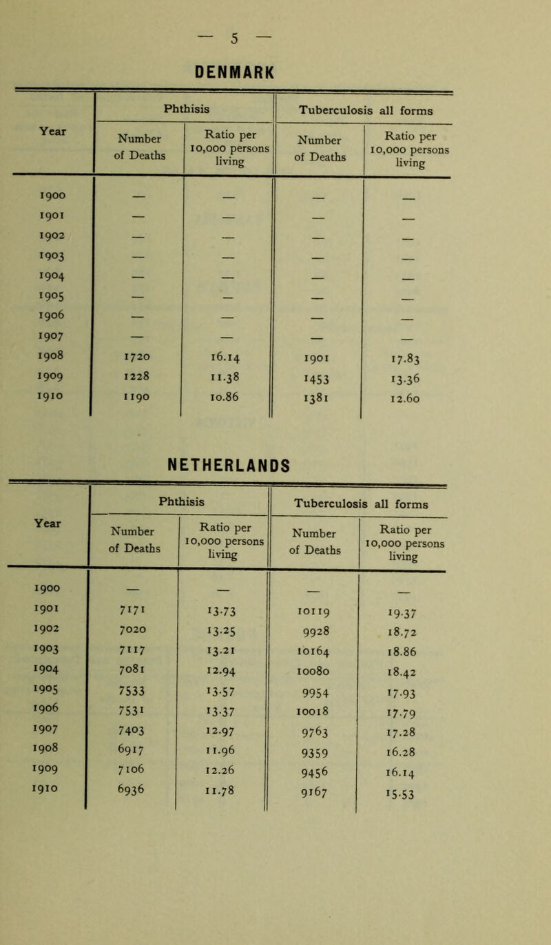 DENMARK Year Phthisis Tuberculosis all forms Number of Deaths Ratio per 10,000 persons living Number of Deaths Ratio per 10,000 persons living 1900 — — 1901 — — — — 1902 — — — — 1903 — — — — 1904 — — — — 1905 — — — — 1906 — — — — 1907 — — — — 1908 1720 16.14 1901 1783 1909 1228 11.38 1453 «3-36 1910 1190 10.86 1381 12.60 NETHERLANDS Year Phthisis Tuberculosis all forms Number of Deaths Ratio per 10,000 persons living Number of Deaths Ratio per 10,000 persons living 1900 — — 1901 7171 13-73 IOI 19 19-37 1902 7020 13-25 9928 18.72 1903 7117 13.21 10164 18.86 1904 7081 12.94 10080 18.42 1905 7533 13-57 9954 17-93 1906 753i 13-37 10018 17-79 1907 7403 12.97 9763 17.28 1908 6917 11.96 9359 16.28 1909 7106 12.26 9456 16.14 1910 6936 11.78 9167 15-53