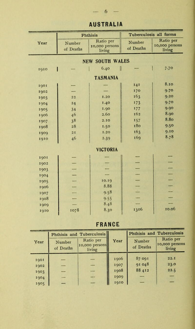 AUSTRALIA Phthisis Tuberculosis all forms Year Number of Deaths Ratio per 10,000 persons living Number of Deaths Ratio per 10,000 persons living 1910 | NEW SOUTH WALES — I 6.40 || — 7.70 1901 TASMANIA 141 8.10 1902 — — 170 9.70 1903 22 1.20 163 9.20 1904 24 I.40 173 9.70 1905 34 I.90 177 9.90 1906 46 2.60 162 8.90 1907 38 2.10 157 8.80 1908 28 1.5° 180 9-50 1909 21 1.20 163 9.10 1910 46 2-39 169 8.78 1901 VICTORIA — — 1902 — — — — 1903 — — — — 1904 — — — 1905 — 10.19 — — 1906 — 8.88 — — 1907 — 9-58 — — 1908 — 9-55 — — 1909 — 8.48 — — 1910 1078 8.30 IT06 II ^ 10.06 FRANCE Year Phthisis and Tuberculosis Year Phthisis and Tuberculosis Number of Deaths Ratio per 10,000 persons living Number of Deaths Ratio per 10,000 persons living 1901 1906 87 091 22.1 1902 — — 1907 91 048 23.0 1903 — — 1908 88 412 22.5 1904 — — 1909 — — 1905 — — 1910 — —