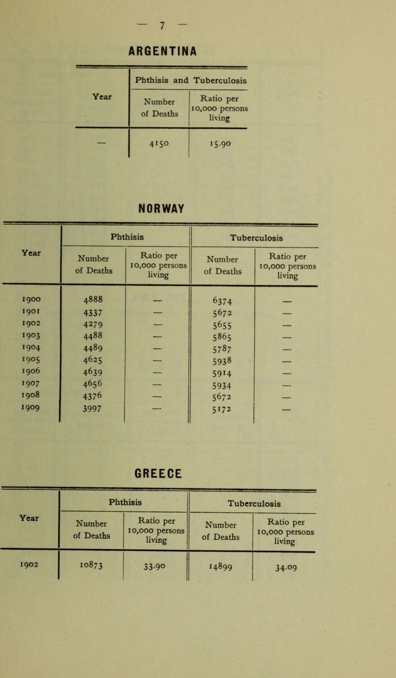 ARGENTINA Phthisis and Tuberculosis Year Number Ratio per of Deaths 10,000 persons living — 4150 1590 NORWAY Year Phthisis Tuberculosis Number of Deaths Ratio per 10,000 persons living Number of Deaths Ratio per 10,000 persons living 1900 4888 6374 _ 1901 4337 — 5672 — 1902 4279 — 5655 — 1903 4488 — 586s — 1904 4489 — 5787 — 1905 4625 — 5938 — 1906 4639 — 5914 — 1907 4656 — 5934 — 1908 4376 — 5672 — I9°9 3997 — 5172 — GREECE Phthisis Tuberculosis Year Number Ratio per Number Ratio per of Deaths 10,000 persons living of Deaths 10,000 persons living 1902 10873 33-9° 14899 34-09
