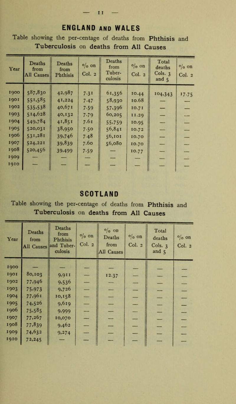ENGLAND and WALES Table showing the per-centage of deaths from Phthisis and Tuberculosis on deaths from All Causes Year Deaths from All Causes Deaths from Phthisis % on Col. 2 Deaths from Tuber- culosis 0/0 on Col. 2 Total deaths Cols. 3 and 5 % on Col. 2 1900 587.830 42,987 7-31 6i,356 10.44 104,343 17-75 1901 55'.585 41,224 7-47 58,930 10.68 — — 1902 535.538 40,671 7-59 57,396 10.71 — — 1903 514,628 40,132 7-79 60,205 11.29 — — 1904 549,784 i-O 00 7.61 55,759 10.95 — — 1905 520,031 38,950 7-50 56,841 10.72 — — 1906 53i,28i 39,746 7.48 56,101 10.70 — 1907 524,221 39,839 7.60 56,080 10.70 — 1908 520,456 39,499 7-59 — 10.77 — 1909 — — — — — — 1910 — — — — — — — SCOTLAND Table showing the per-centage of deaths from Phthisis and Tuberculosis on deaths from All Causes Year Deaths from All Causes Deaths from Phthisis and Tuber- culosis % on Col. 2 % on Deaths from All Causes % on Col. 2 Total deaths Cols. 3 and 5 % on Col. 2 1900 — _ 1901 80,103 9,9H — 12-37 — 1902 77,946 9,536 — — — 1903 75-973 9,726 — — — 1904 77,96i 10,158 — — — 1905 74,526 9,619 — — — _ 1906 75,585 9-999 — — — 1907 77,267 10,070 — — — _ 1908 77,839 9,462 — — — 1909 74,632 9,274 — — — 1910 72,245 — — — — — —