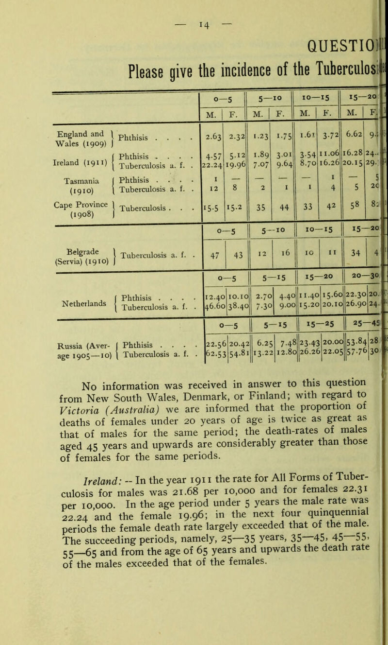 >4 QUESTION Please give the incidence of the Tuberculosi 0— -5 5— 10 10— 15 15— 20 M. | F. M. | F. M. | F. M. | F. England and | Wales (1909) J Phthisis .... 2.63 2.32 '•23 i-75 i .61 3-72 6.62 94 Ireland (1911) j Phthisis - . . • Tuberculosis a. f. . 4-57 22.24 5-12 19.96 1.89 7.07 3.01 9.64 3-54 8.70 11.06 16.26 16.28 20.15 24.. 29.; Tasmania I (1910) \ Phthisis .... Tuberculosis a. f. . I 12 8 2 I I I 4 5 5 2C Cape Province 1 (1908) j Tuberculosis . . 15-5 15-2 35 44 33 42 58 82 0- -5 5- -10 | 10- -15 15- -20 Belgrade ] (Servia) (1910) j Tuberculosis a. f. . 47 43 1 12 16 l lG 11 34 4 0- -5 1 S' -15 1 ■=- -20 20- -30 Netherlands Phthisis .... Tuberculosis a. f. . 12.40 46.60 10.10 2.70 38.40JI 7-3o 4.40 11.40 9.00 15.20 15.6c 20.1c 22.30 26.90 20. 24 0 —5 II S' -15 1 '5- -25 1 2S- -45 Russia (Aver- age 1905—10) | Phthisis .... [ Tuberculosis a. f. . 22.56 62.53 20.4: 54-8 2 6.25 i 13.22 7.4s 12.8c 5| 23.43 ) 26.26 20.0c 22.0 = >53-84 > 57-7f 28 30 No information was received in answer to this question from New South Wales, Denmark, or Finland; with regard to Victoria (Australia) we are informed that the proportion of deaths of females under 20 years of age is twice as great as that of males for the same period; the death-rates of males aged 45 years and upwards are considerably greater than those of females for the same periods. Ireland: - In the year 1911 the rate for All Forms of Tuber- culosis for males was 21.68 per 10,000 and for females 22.31 per 10,000. In the age period under 5 years the male rate was 22.24 and the female 19.96; in the next four quinquennial periods the female death rate largely exceeded that of the male. The succeeding periods, namely, 25—35 years, 35—45. 45—55. 55—65 and from the age of 65 years and upwards the death rate of the males exceeded that of the females.