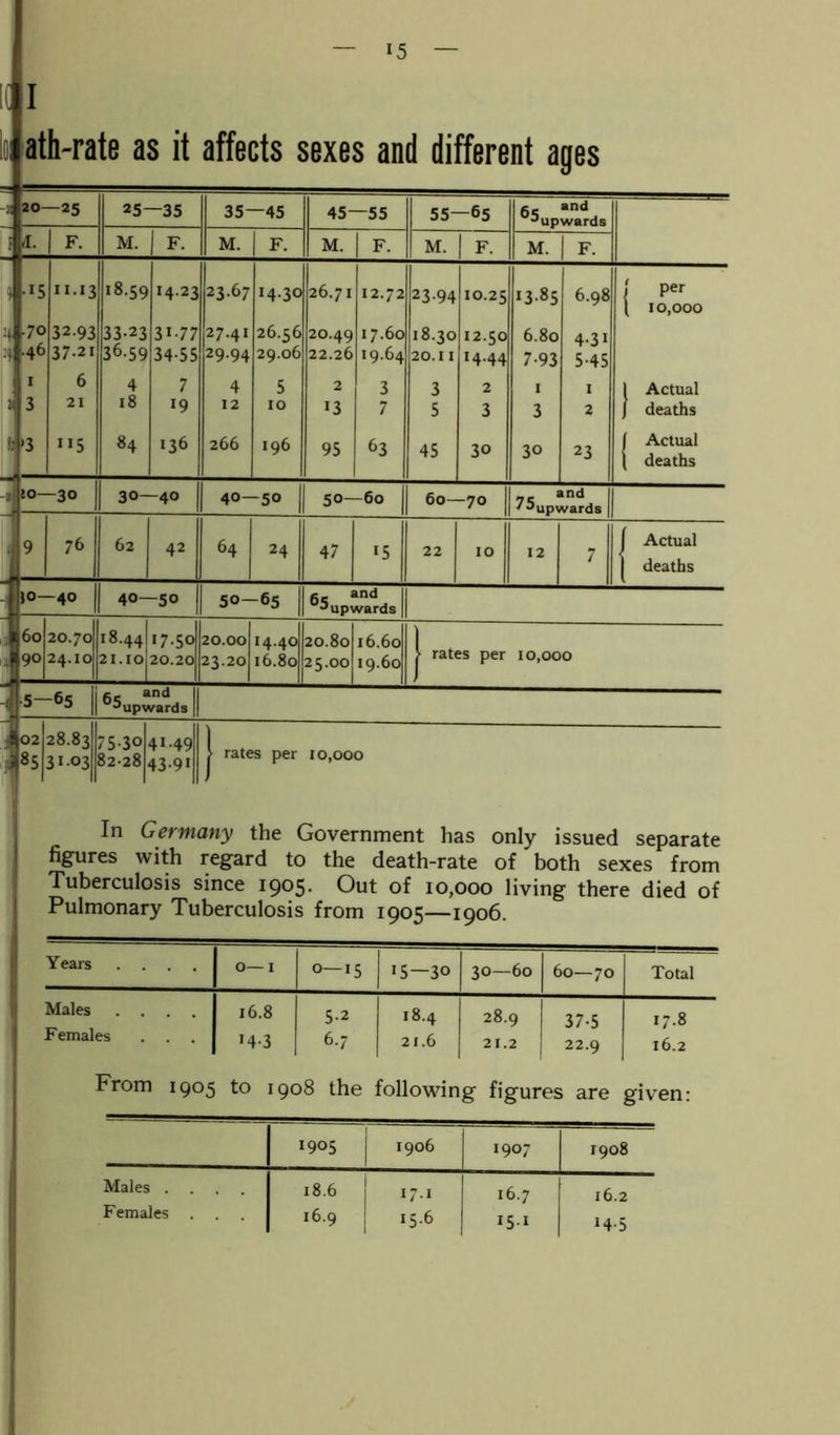 1C I ath-rate as it affects sexes and different ages 20—25 ,1. 25—35 M. 35—45 M. 45—55 M. 55—65 M. 65 and upwards M. F. 15 4 70 4 46 1 3 >3 -» —3° ”I3| 32-93 37.21 6 21 ”5 i8-59 33-23 36.59 4 18 84 I4-23 3i-77 34-55 7 19 136 23.67 27.41 29.94 4 12 266 14.30 26.56 29.06 5 10 196 26.71 20.49 22.26 2 13 95 12.12 17.60 19-641 3 7 63 23-94 18.30 20.11 3 5 45 10.25 12.50 14.44 2 3 30 30—40 40—50 76 62 42 64 24 50—60 47 15 60—70 10 I3-85 6.80 7-93 1 3 30 6.98 4.31 5-45 1 2 23 75 and upwards per 10,000 Actual deaths Actual deaths Actual deaths o—40 40—50 50—65 20.70 24.10 18.44 21.10 17.50 20.20 20.00 23.20 14.40 16.80 65 and upwards 20.80 25.OO 16.60 19.60 rates per 10,000 5—65 65 and upwards ! 02 3 85 28.83 31-03 75-30 82-28 41.49 43-91 rates per 10,000 In Germany the Government has only issued separate figures with regard to the death-rate of both sexes from Tuberculosis since 1905. Out of 10,000 living there died of Pulmonary Tuberculosis from 1905—1906. Years .... O— I 0—15 *5—3° 30—60 60—70 Total Males .... Females . . . 16.8 14-3 5.2 6.7 18.4 21.6 28.9 21.2 37-5 22.9 O'' KJ bo From 1905 to 1908 the following figures are given: 1905 1906 1907 1908 Males .... 18.6 17.1 16.7 16.2 Females . . . 16.9 15.6 15.1 J4-5
