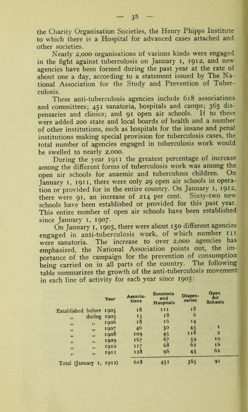 33 the Charity Organisation Societies, the Henry Phipps Institute to which there is a Hospital for advanced cases attached and other societies. Nearly 2,000 organisations of various kinds were engaged in the fight against tuberculosis on January 1, 1912, and new agencies have been formed during the past year at the rate of about one a day, according to a statement issued by The Na- tional Association for the Study and Prevention of Tuber- culosis. These anti-tuberculosis agencies include 618 associations and committees; 451 sanatoria, hospitals and camps; 365 dis- pensaries and clinics; and 91 open air schools. If to these were added 200 state and local boards of health and a number of other institutions, such as hospitals for the insane and penal institutions making special provision for tuberculosis cases, the total number of agencies engaged in tuberculosis work would be swelled to nearly 2,000. During the year 1911 the greatest percentage of increase among the different forms of tuberculosis work was among the open air schools for anaemic and tuberculous children. On January 1, 1911, there were only 29 open air schools in opera- tion or provided for in the entire country. On January 1, 1912, there were 91, an increase of 214 per cent. Sixty-two new schools have been established or provided for this past year. This entire number of open air schools have been established since January 1, 1907. On January 1, 1905, there were about 150 different agencies engaged in anti-tuberculosis work, of which number nr were sanatoria. The increase to over 2,000 agencies has emphasized, the National Association points out, the im- portance of the campaign for the prevention of consumption being carried on in all parts of the country. The following table summarizes the growth of the anti-tuberculosis movement in each line of activity for each year since 1905: Year Atsocia- Sanatoria Dispen- Open Air tions Hospitals saries Schools Established before 1905 18 I 11 18 „ during 1905 15 l8 6 »» 1906 18 l6 '4 1907 46 30 45 1 1908 109 45 I l8 2 1909 167 67 59 10 1910 11/ 68 62 l6 »1 »* 1911 128 96 43 62 Total (January 1, 1912) 618 45» 3&S 91