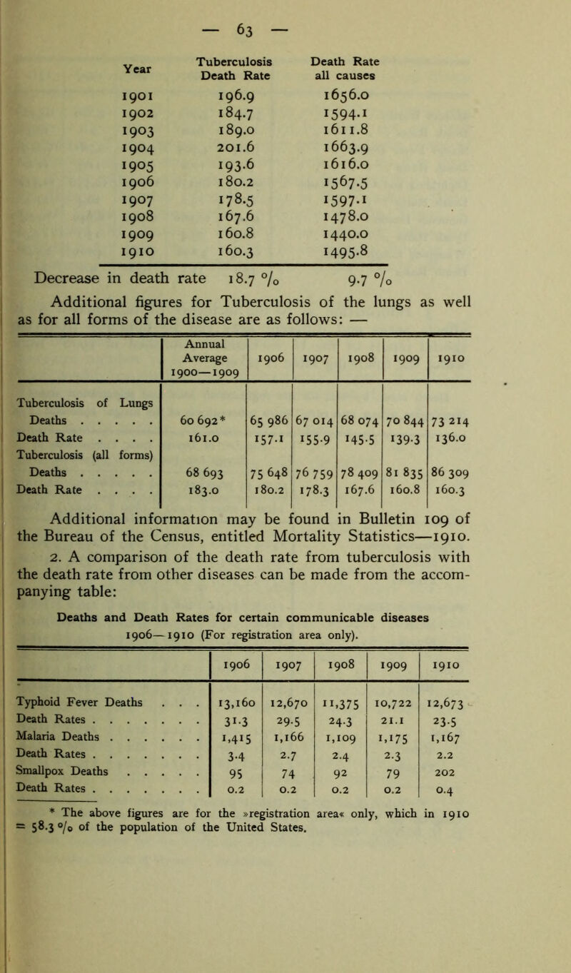 Year Tuberculosis Death Rate Death Rate all causes 1901 196.9 1656.O 1902 184.7 I594-I 1903 189.0 1611.8 1904 201.6 1663.9 1905 193.6 1616.0 1906 180.2 1567-5 1907 178.5 I597-I 1908 167.6 1478.0 1909 160.8 1440.0 1910 160.3 1495.8 1 death rate 18.7 % 9-7 ° ’/° Additional figures for Tuberculosis of the lungs as well as for all forms of the disease are as follows: — Annual Average 1900—1909 1906 1907 1908 1909 1910 Tuberculosis of Lungs Deaths 60 692* 65 986 67 014 68 074 70844 73 214 Death Rate .... 161.0 157.1 155-9 145-5 139-3 136.0 Tuberculosis (all forms) Deaths 68 693 75 648 76 759 78409 81 835 86 309 Death Rate .... 183.0 180.2 •78-3 167.6 160.8 160.3 Additional information may be found in Bulletin 109 of the Bureau of the Census, entitled Mortality Statistics—1910. 2. A comparison of the death rate from tuberculosis with the death rate from other diseases can be made from the accom- panying table: Deaths and Death Rates for certain communicable diseases 1906—1910 (For registration area only). 1906 1907 1908 1909 1910 Typhoid Fever Deaths . . . 13,160 12,670 11.375 10,722 12,673 Death Rates 31-3 29.5 24-3 21.1 23-5 Malaria Deaths I.4I5 1,166 1,109 1.175 1,167 Death Rates 3-4 2.7 2.4 2-3 2.2 Smallpox Deaths 95 74 92 79 202 Death Rates 0.2 0.2 0.2 0.2 0.4 * The above figures are for the »registration area* only, which in 1910 = 58-3 °/o of the population of the United States.