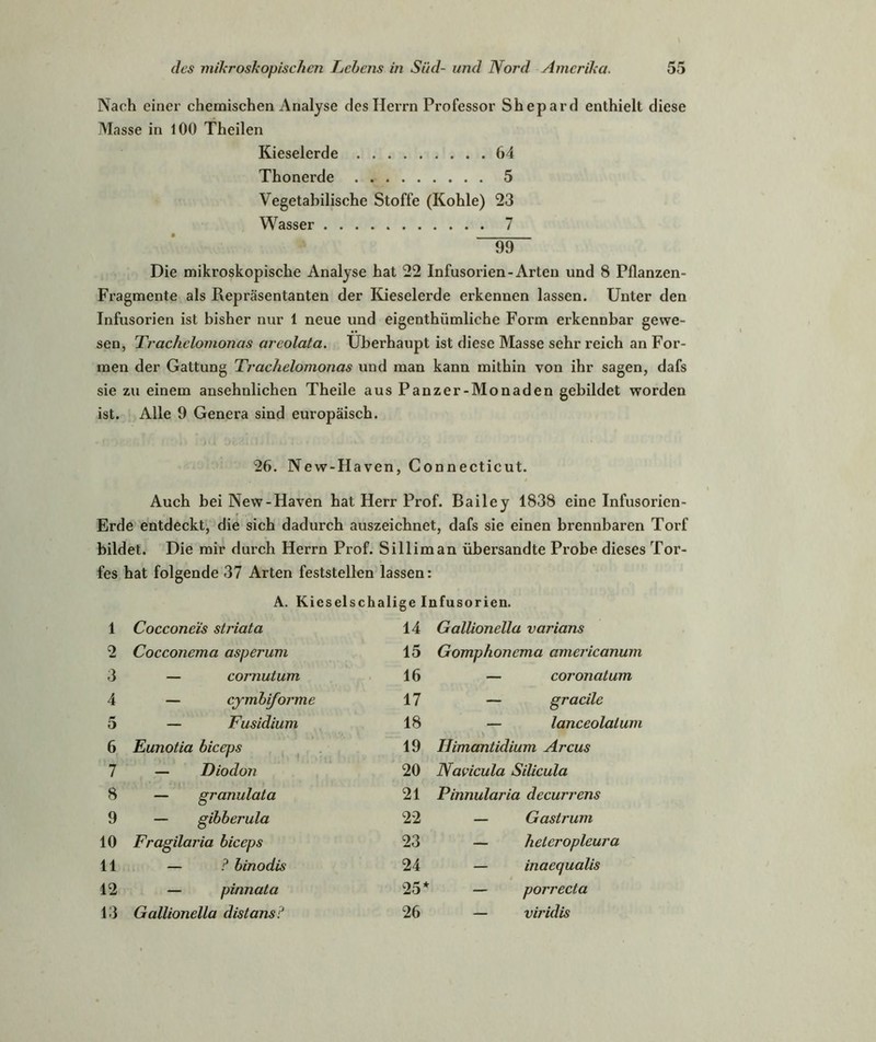 Nach einer chemischen Analyse des Herrn Professor Shepard enthielt diese Masse in 100 Theilen Kieselerde 64 Thonerde 5 Vegetabilische Stoffe (Kohle) 23 Wasser 7 “99 Die mikroskopische Analyse hat 22 Infusorien-Arten und 8 Pflanzen- Fragmente als Repräsentanten der Kieselerde erkennen lassen. Unter den Infusorien ist bisher nur 1 neue und eigenthiimliche Form erkennbar gewe- sen, Trachclomonas arcolata. Überhaupt ist diese Masse sehr reich an For- men der Gattung Trachelomonas und man kann mithin von ihr sagen, dafs sie zu einem ansehnlichen Theile aus Panzer-Monaden gebildet worden ist. Alle 9 Genera sind europäisch. 26. New-Haven, Connecticut. Auch bei New-Haven hat Herr Prof. Bailey 1838 eine Infusorien- Erde entdeckt, die sich dadurch auszeichnet, dafs sie einen brennbaren Torf bildet. Die mir durch Herrn Prof. Sill im an übersandte Probe dieses Tor- fes hat folgende 37 Arten feststellen lassen: A. Kieselschalige Infusorien. 1 Cocconeis striata 14 Gallionella varians 2 Cocconema asperum 15 Gomphoncma americanum 3 — cornutum 16 — coronatum 4 — cymbiforme 17 — gracile 5 — Fusidium 18 — lanceolalum 6 Eunotia biceps 19 IJimantidium Arcus 7 — Diodon 20 Navicula Silicula 8 — granulata 21 Pinnularia decurrens 9 — gibberula 22 — Gastrum 10 Fragilaria biceps 23 — heteropleura 11 — ? binodis 24 — inaequalis 12 — pinnata 25* — porrecta 13 Gallionella dist ans ? 26 — viridis