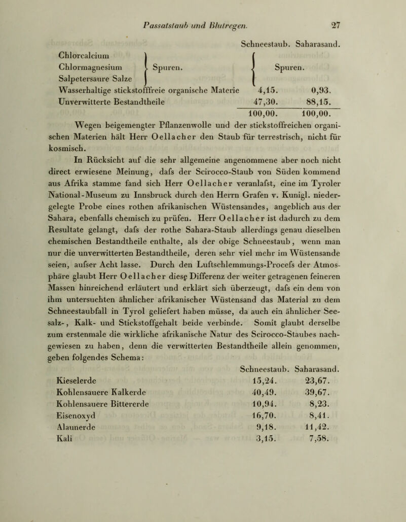 Schneestaub. Saharasantl. Chlorcalcium Chlormagnesium Spuren. Salpetersaure Salze Wasserhaltige stickstofffreie organische Materie Unverwitterte Bestandtheile Spuren. 4,15. 0,93. 47,30. 88,15. 100,00. 100,00. Wegen beigemengter Pflanzenwolle und der stickstoffreichen organi- schen Materien hält Herr Oellacher den Staub für terrestrisch, nicht für kosmisch. In Rücksicht auf die sehr allgemeine angenommene aber noch nicht direct erwiesene Meinung, dafs der Scirocco-Staub von Süden kommend aus Afrika stamme fand sich Herr Oellacher veranlafst, eine im Tyroler National-Museum zu Innsbruck durch den Herrn Grafen v. Kunigl. nieder- gelegte Probe eines rothen afrikanischen Wüstensandes, angeblich aus der Sahara, ebenfalls chemisch zu prüfen. Herr Oellacher ist dadurch zu dem Resultate gelangt, dafs der rothe Sahara-Staub allerdings genau dieselben chemischen Bestandtheile enthalte, als der obige Schneestaub, wenn man nur die unverwitterten Bestandtheile, deren sehr viel mehr im Wüstensande seien, aufser Acht lasse. Durch den Luftschlemmungs-Procefs der Atmos- phäre glaubt Herr Oellacher diesg Differenz der weiter getragenen feineren Massen hinreichend erläutert und erklärt sich überzeugt, dafs ein dem von ihm untersuchten ähnlicher afrikanischer Wüstensand das Material zu dem Schneestaubfall in Tyrol geliefert haben müsse, da auch ein ähnlicher See- salz- , Kalk- und Stickstoffgehalt beide verbinde. Somit glaubt derselbe zum erstenmale die wirkliche afrikanische Natur des Scirocco-Staubes nach- gewiesen zu haben, denn die verwitterten Bestandtheile allein genommen, geben folgendes Schema: Schneestaub. Saharasand. Kieselerde 15,24. 23,67. Kohlensauere Kalkerde 40,49. 39,67. Kohlensauere Bittererde 10,94. 8,23. Eisenoxyd 16,70. 8,41. Alaunerde 9,18. 11,42. Kali 3,15. 7,58.