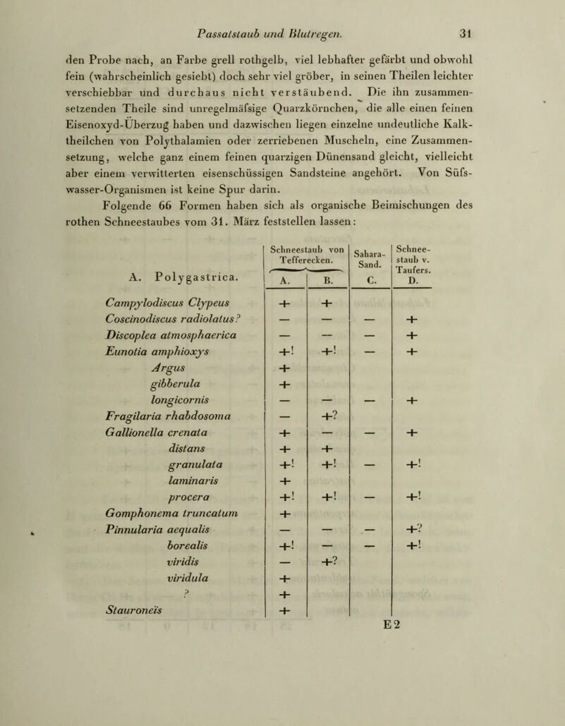 den Probe nach, an Farbe grell rothgelb, viel lebhafter gefärbt und obwohl fein (wahrscheinlich gesiebt) doch sehr viel gröber, in seinen Theilen leichter verschiebbar und durchaus nicht verstäubend. Die ihn zusammen- setzenden Theile sind unregelmäfsige Quarzkörnchen, die alle einen feinen Eisenoxjd-Uberzug haben und dazwischen liegen einzelne undeutliche Kalk- theilchen von Polythalamien oder zerriebenen Muscheln, eine Zusammen- setzung, w'elche ganz einem feinen quarzigen Dünensand gleicht, vielleicht aber einem verwitterten eisenschüssigen Sandsteine angehört. Von Süfs- wasser-Organismen ist keine Spur darin. Folgende 66 Formen haben sich als organische Beimischungen des rothen Schneestaubes vom 31. März feststellen lassen: A. Polygastrica. Campylodiscus Clypeus Coscinodiscus radiolatus? Discoplea atmosphaerica Eunotia amphioxjs Argus gibberula longicornis Fragilaria rhabdosoma Gallionella crenata distans granulata laminaris procera Gomphonema truncatum Pinnularia aequalis borealis vh’idis viridula ? Schneestaub von Tefferecken. A. B. + + +! +! + + — 1 + + — -f- +1 +! -t- -+-! + +! — — ■ +? + + Sahara- Sand. Schnee- staub V. Täufers. c. D. -1- — H- _ -4- — — -4- — -4-! — -4-! — +v +! Stauroneis E2