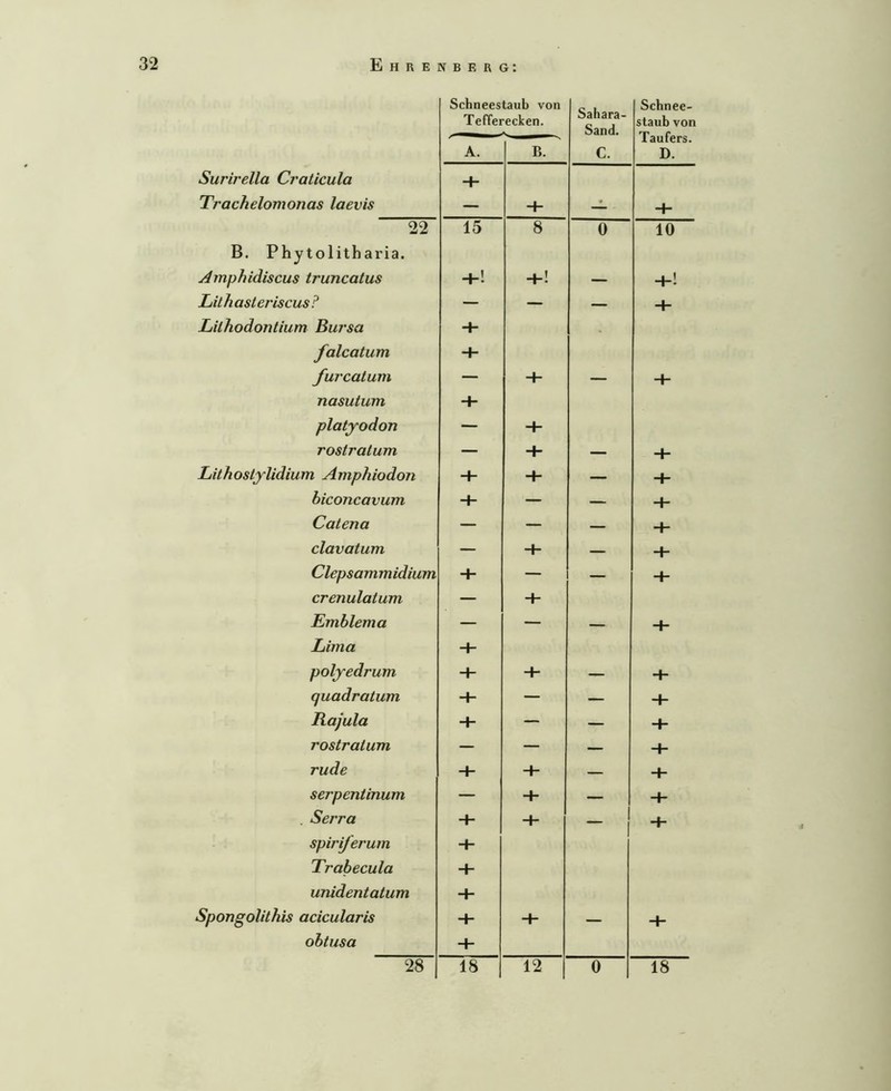 Surirella Craticula Trachelomonas laevis W B. Phytolitharia. Amphidiscus truncatus Lu h ast eriscus ? Lilhodontium Buj'sa falcatum furcatum nasutum platyodon rostralum Lithosljlidium Amphiodon biconcavum Catena clavatum Clepsammidium crenulatum Emblem a Lima polyedrum quadratum Rajula rostralum rüde serpentinum . Serra spiriferum Trabecula unidentatum Spongolithis acicularis obtusa w Schneestaub von Tefferecken. Sahara- Sand. Schnee- staub von Täufers. D. A. B. C. + — + — 4- 15 8 0 10 +! -+-! — 4-1 — — 4- + — — 4- + — + — + — 4- + — 4- + — — 4- — — — 4- — -I- — 4- + — — 4- — 4- — — — 4- H- + 4- — 4- + — — 4- + — — 4- — — — 4- + 4- — 4- — 4- — 4- + 4- — 4- + + + 4- 4- — 4- + 18 12 0 18