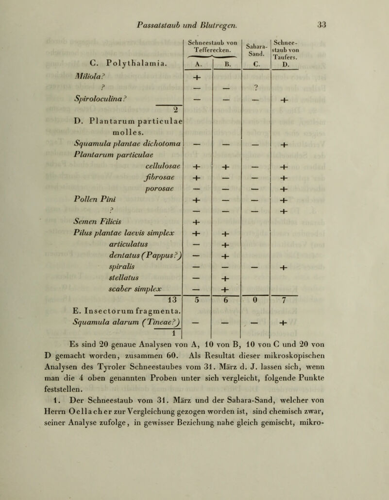 C. Polythalamia. Schnees Teffer A. taub von ecken. B. Sahara- Sand. C. Schnee- staub von Täufers. D. Miliüla? 4- ? — — 7 Sfnroloculina F — — — + 2 D. Plantarum particulae molles. Squamula planlae dicholoma — — — 4- Planlarum parliculae cellulosae 4- — + ßhrosae — — -t- porosae — — — 4- Pollen Pini — — 4- ? — — — 4- Semen Filicis Pilus planlae laevis Simplex + 4- arliculalus — + denlalus (Pappus?) — 4- spiralis — — — 4- slellatus — 4- scaher Simplex — 4- 13 5 6 0 7 E. Insectorum fragmenta. Squamula alarum (TineaeFj 1 — — _ 4- Es sind 20 genaue Analysen von A, 10 von B, 10 von C und 20 von D gemacht worden, zusammen 60. Als Resultat dieser mikroskopischen Analysen des Tyroler Schneestaubes vom 31. März d. J. lassen sich, wenn man die 4 oben genannten Proben unter sich vergleicht, folgende Punkte feststellen. 1. Der Schneestaub vom 31. März und der Sahara-Sand, welcher von Herrn Oellacher zur Vergleichung gezogen worden ist, sind chemisch zwar, seiner Analyse zufolge, in gewisser Beziehung nahe gleich gemischt, mikro-