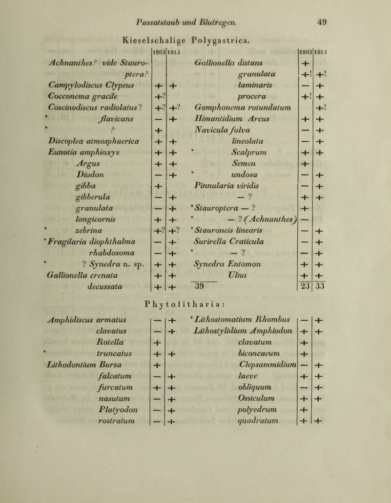 Kiesel sch alige Polygastrica. Achnanthes? vide Stauro- ptera? 1803 1813 Gallionella distans granulata 1803 + +! 1813 +! Campylodiscus Clypeus H- H- laminaris — + Cocconema gracile +? procera +! + Coscinodiscus radiolatusl +? +? Gomphonema rotundatum +! * Jlavicans — + Tlimantidium Arcus + + * ? + Navicula fulva — THscoplea atmosphaerica + + lineolata — + Eunotia amphioxys + + * Scalprum + + Argus + + Semen + Diodon — + * undosa — 4- gibba + Pinnularia viridis — + gibberula — + _ ? + granulata — + * Stauroptera — ? longicornis + H- * — ? Achnanthes) — * zebrina +? +? * Stauroneis linearis — + * Fragilaria diophthalma — + Surirella Craticula — + rhabdosoma — Hh * — ? — + * ? Synedra n. sp. -H + Synedra Entomon + + Gallionella crenata + + Ulna + + decussata P + hy + 39 tolitharia: 23 33 Amphidiscus armatus — + * Lithostomatium Rhombus — + clavatus Rotella + + Lithostylidium Amphiodon clavatum + + 4- * truncatus + biconcavum -h iJthodontium Bursa Clepsammidium — 4- falcatum — + laeve -f- 4- furcatum + + obliquum — + nasutum — + Ossiculum + 4- Platyodon — + polyedrum + rostratum — quadratum + 4-