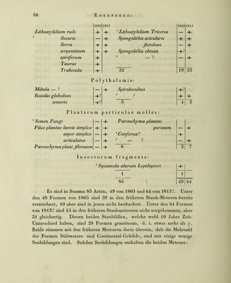 1803 1813 1803 1813 Lithostjlidiwn rüde + + * Lüh ostylidium Triceros — 4- * Securis — + Spongolithis acicularis 4- 4- Serra + 4- ßstulosa. — 4- serpentinum 4- 4- Spongolithis obtusa 4-? spiriferum + * 9 — 4- Taurus + Trabecula + 32 19 22 F o 1 yth a 1 a m i a: Miliola — ? _ 4- Spiroloculina 4-? Rotalia globulosn +? * ? 4- 4- senaria +? 5 4 2 Plantarum particulae molles: * Semen Fungi — + Parenchyma plantae Pilus plantae laevis Simplex + 4- poj'osum — “f” asper Simplex — 4- * Conferua? 4- articulaius — 4- * 9 — 4- Parenchjma plant.ßbrosum — + 8 2 7 Insectorum fragmenta: * Squamula alarum Lepidopteri 4- 1 1 85 49 64 Es sind in Summa 85 Arten, 49 von 1803 und 64 von 1813?. Unter den 49 Formen von 1803 sind 39 in den früheren Staub-Metoren bereits verzeichnet, 10 aber sind in jenen nicht beobachtet. Unter den 64 Formen von 1813? sind 13 in den früheren Staubmeteoren nicht vorgekommen, aber 51 gleichartig. Diesen beiden Staubfällen, welche wohl 10 Jahre Zeit- Unterschied haben, sind 28 Formen gemeinsam, d. i. etwas mehr als Beide stimmen mit den früheren Meteoren darin überein, dafs die Mehrzahl der Formen Süfswasser- und Continental-Gebilde, und nur einige wenige Seebildungen sind. Solcher Seebildungen enthalten die beiden Meteore: