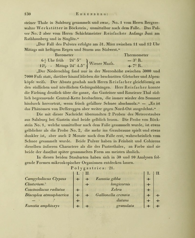 Steiner Thale in Salzburg gesammelt und zwar, No. 1 vom Herrn Bergver- walter Werkstätter in Böckstein, unmittelbar nach dem Falle. Das Pul- ver No. 2 aber vom Herrn Schichtmeister Reisfacher Anfangs Juni am Rathhausberg und in Singlitz.“ „Der Fall des Pulvers erfolgte am 31. März zwischen 11 und 12 Uhr Mittags mit heftigem Regen und Sturm aus Südwest.“ Barometer Thermometer 6| Uhr früh 24 5' 1 ~ 3° R. 12V - Mittags 24 4.5' J Wiener Maafs. + 70 r. „Der Niederschlag fand nur in der Meereshöhe zwischen 3000 und 7000 Fufs statt, darüber hinauf blieben die beschneiten Gletscher und Alpen- köpfe weifs. Der Absatz geschah nach Herrn Reisfacher gleichförmig an den südlichen und nördlichen Gebirgsabhängen, Herr Reis fach er konnte die Färbung deutlich über die ganze, das Gasteiner und Raurieser Thal süd- lich begrenzende Central-Kette beobachten, die immer wieder den Sommer hindurch hervortrat, wenn frisch gefallner Schnee abschmolz.“ — „Es ist das Phänomen von Deffereggen aber weiter gegen Nord-Ost ausgedehnt.“ Die mit dieser Nachricht übersandten 2 Proben des Meteorstaubes aus Salzburg bei Gastein sind beide gelblich braun. Die Probe von Böck- stein No. 1, welche unmittelbar nach dem Falle gesammelt wurde, ist etwas gelblicher als die Probe No. 2, die mehr ins Graubraune spielt und etwas dunkler ist, aber auch 2 Monate nach dem Falle erst, wahrscheinlich vom Schnee gesammelt wurde. Beide Pulver haben in Feinheit und Cohärenz dieselben äufseren Charactere als die des Pusterthaies, an Farbe sind sie beide der daselbst später gesammelten Form am meisten ähnlich. In diesen beiden Staubarten haben sich in 30 und 10 Analysen fol- gende Foi’men mikroskopischer Organismen entdecken lassen. Polygastrica: 21. I. II. I. Campjlodiscus Cljpeus + -t- Eunotia gibba + Closterium ? + longicornis + Coscinodiscus rodiatus + Zebra + Discoplea atmosphaerica + -H Gallionella crenata + - ? + dislans + Eunotia amphioxys + -t- granulata +