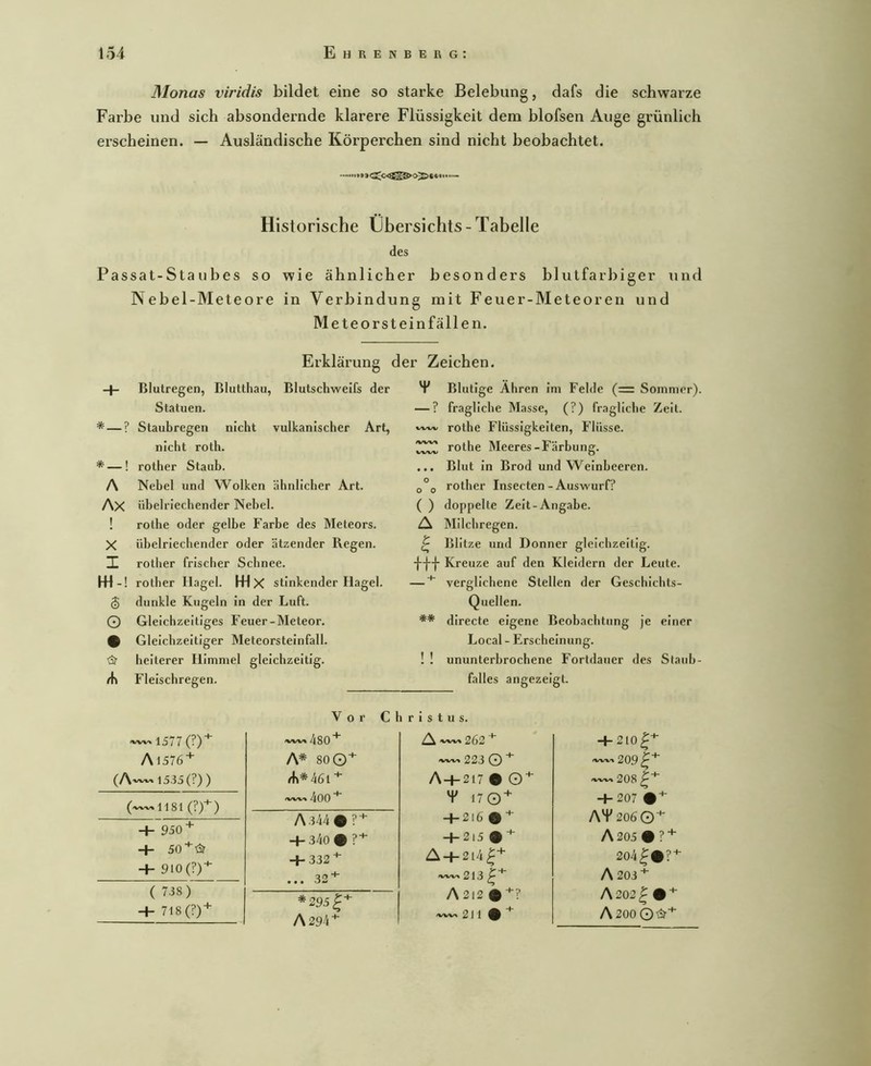 Monas viridis bildet eine so starke Belebung, dafs die schwarze Farbe und sich absondernde klarere Flüssigkeit dem blofsen Auge grünlich erscheinen. — Ausländische Körperchen sind nicht beobachtet. Historische Übersichts-Tabelle des Passat-Staubes so wie ähnlicher besonders blutfarbiger und Nebel-Meteore in Verbindung mit Feuer-Meteoren und M eteorstein fällen. Erklärung der Zeichen. -f- Blutregen, Bluttliau, Blutschweifs der Statuen. * — ? Staubregen nicht vulkanischer Art, nicht roth. * — ! rother Staub. A Nebel und Wolken ähnlicher Art. Ax übelriechender Nebel. ! rothe oder gelbe Farbe des Meteors. X übelriechender oder ätzender Regen. I rother frischer Schnee, w -! rother Hagel. Wx stinkender Hagel. § dunkle Kugeln In der Luft. O Gleichzeitiges Feuer-Meteor. 0 Gleichzeitiger Meteorsteinfall. ■ö? heiterer Himmel gleichzeitig, rh Fleischregen. Y Blutige Ähren im Felde (= Sommer). — ? fragliche Masse, (?) fragliche Zeit, w.» rothe Flüssigkeiten, Flüsse. rothe Meeres-Färbung. ... Blut In Brod und Weinbeeren. rother Insecten-Auswurf? ( ) doppelte Zeit-Angabe. A Milchregen. ^ Blitze und Donner gleichzeitig. Kreuze auf den Kleidern der Leute. — verglichene Stellen der Geschichts- Quellen. ** directe eigene Beobachtung Je einer Local - Erscheinung. ! ! ununterbrochene Fortdauer des Stauh- falles angezeigt. 'VW. 1577 (?) ^ Ai576-^ 1535 (?) ) (/VW. 1181 (?)^) + 950 + 50 910 (?)-^ ( 738 ) H- 718(?) + Vor Christus. + o 00 + <1 A* 80 0-^ •VW» 223 O ^ rh*46l'*' A-H2I7 e 4oo V 17 0 + A344#?-^ -f-2l6 -H34o# ?-^ -H2i5 -E 332'^ A-H2i4|+ ... 32'*' 'VM/' 213 *295^'^ /\29k^ A2I2 #-^? •VW. 211® + -t-SlO^^ 209 /VW. 208 -1- 207 AT206 0-^ A205 #? + 204^#?'^ A203’^ A 202 ^ A 200©