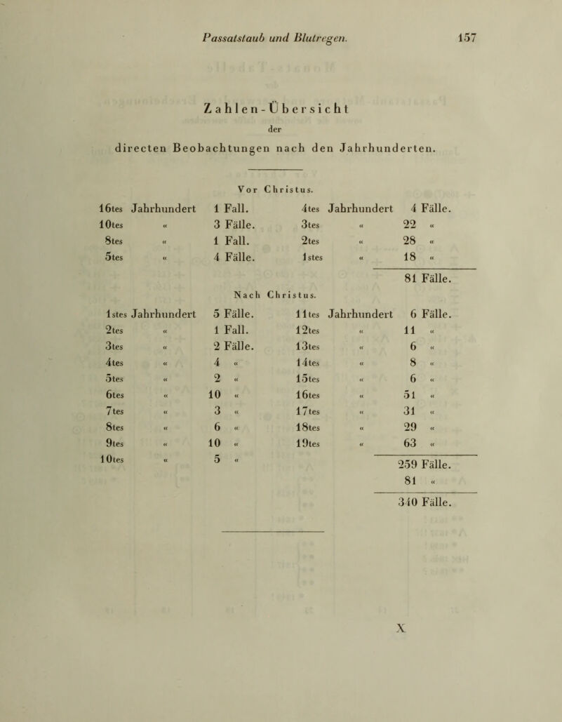 Zahlen-Über sicht der directen Beobachtungen nach den Jahrhunderten. 16tes Jahrhundert Vor 1 Fall. Christus. 4tes Jahrhundert 4 Fälle. lOtes « 3 Fälle. 3tes <c 22 « 8tes « 1 Fall. 2tes i< 28 « 5tes « 4 Fälle. 1 stes a 18 « Istes Jahrhundert Nach 5 Fälle. Christus. Utes Jahrhundert 81 Fälle. 6 Fälle. 2tes « 1 Fall. 12tes « 11 « 3tes « 2 Fälle. I3tes (( 6 « 4tes « 4 « 14tes « 8 « 5tes « 2 « lotes c< 6 « 6tes « 10 « 16tes « 5l « 7tes <( 3 « 17tes <c 31 « 8tes <( 6 « 18tes « 29 « 9tes « 10 .< 19tes « 63 « lOtes <c D « 259 Fälle. 81 « 340 Fälle. X